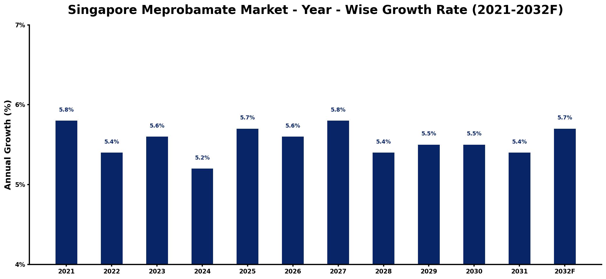 Singapore Meprobamate Market Year-wise Growth Rate and Key Drivers