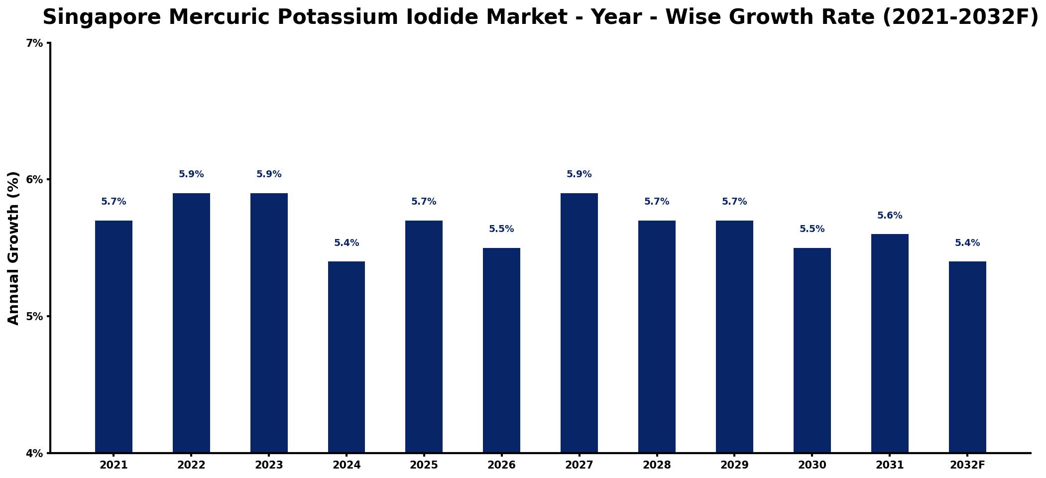 Singapore Mercuric Potassium Iodide Market Year-wise Growth Rate and Key Drivers
