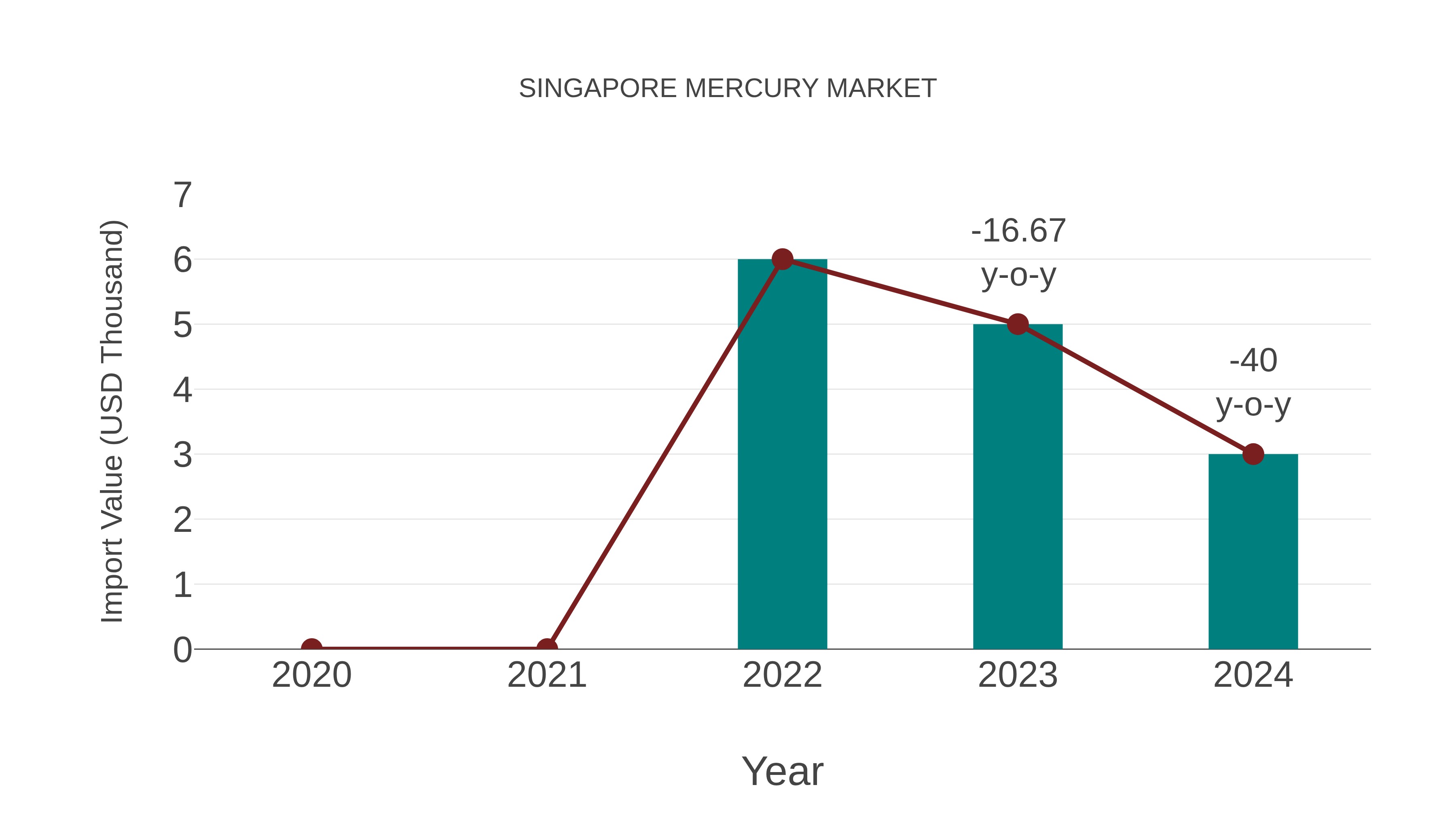  Singapore Mercury Market: Import Trend Analysis