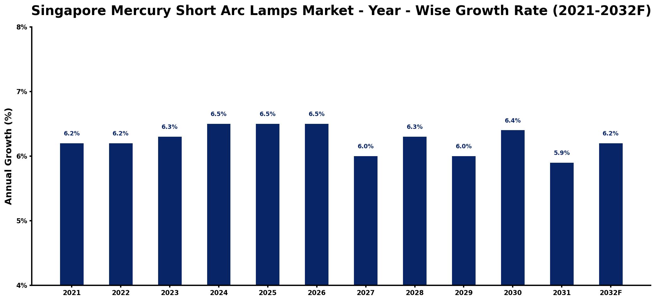 Singapore Mercury Short Arc Lamps Market Year-wise Growth Rate and Key Drivers