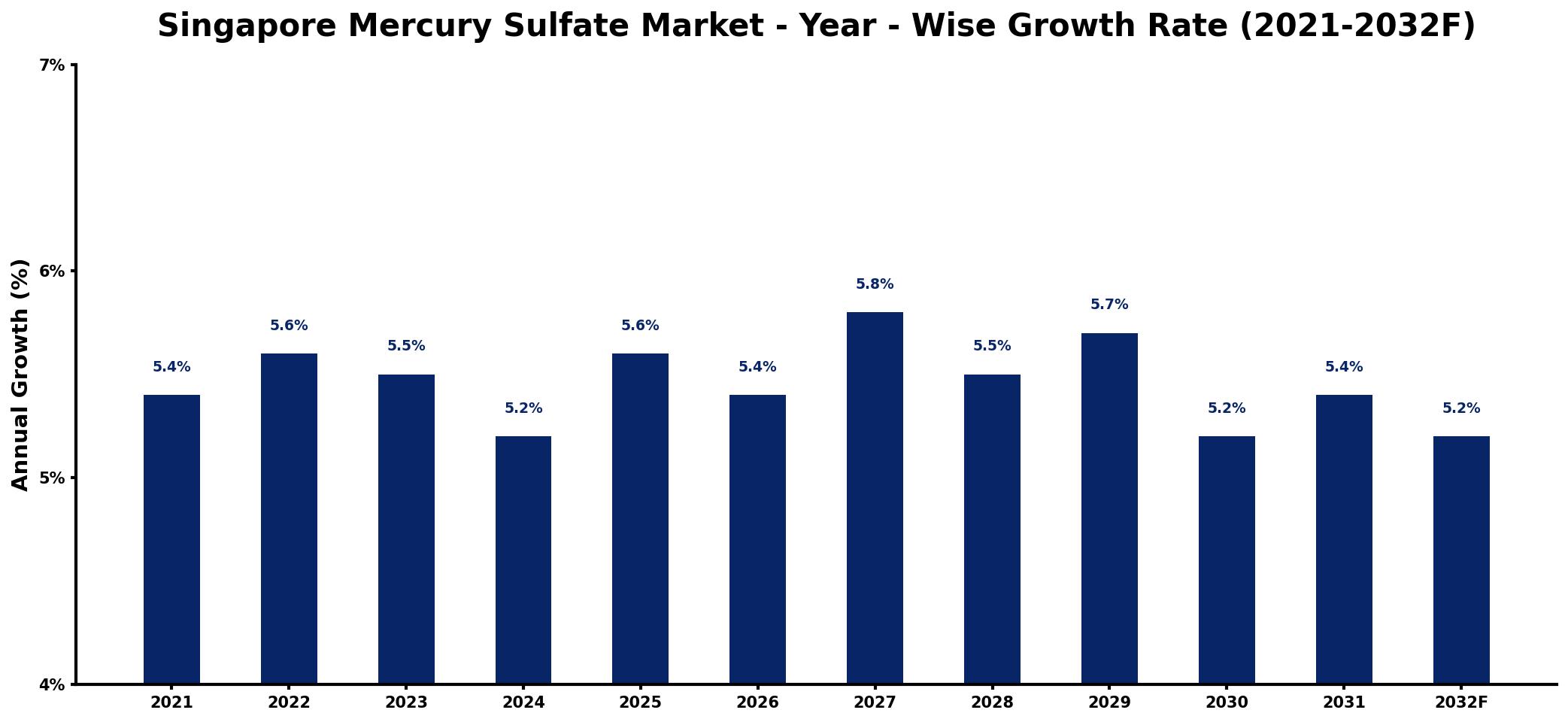 Singapore Mercury Sulfate Market Year-wise Growth Rate and Key Drivers