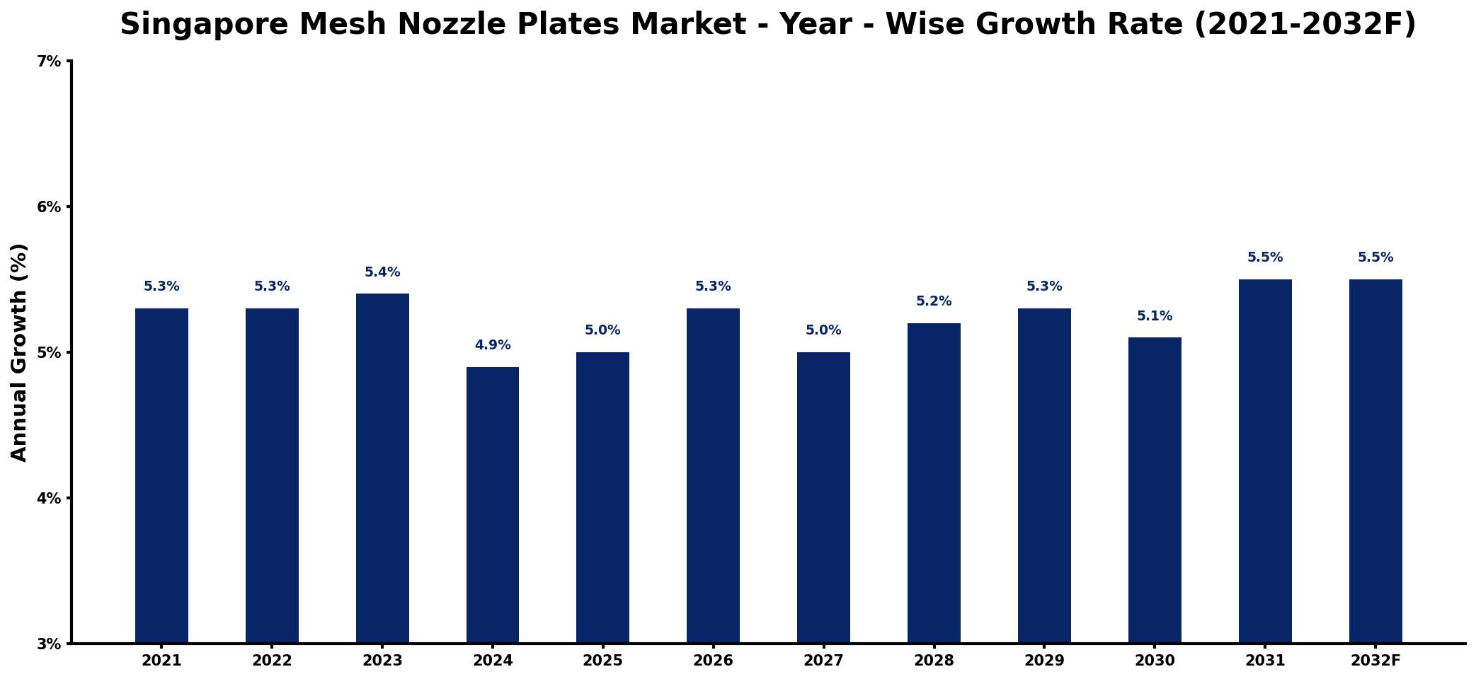 Singapore Mesh Nozzle Plates Market Year-wise Growth Rate and Key Drivers