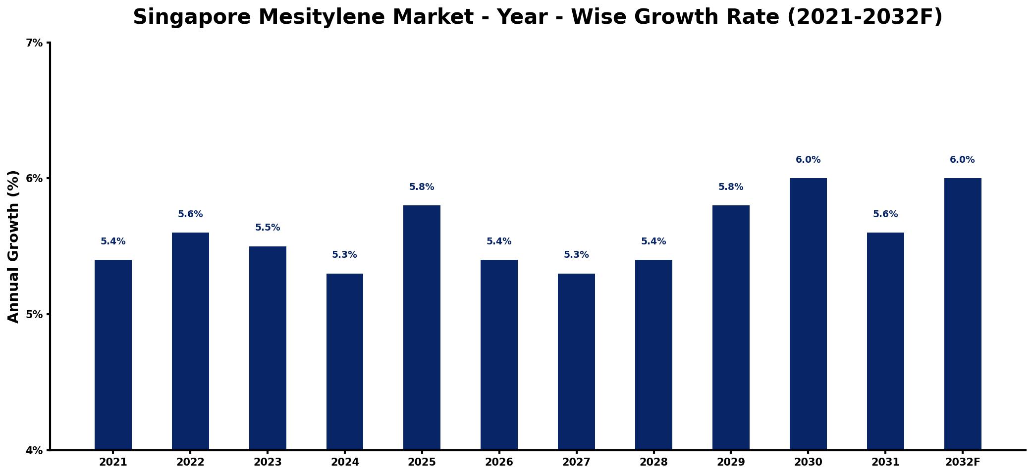 Singapore Mesitylene Market Year-wise Growth Rate and Key Drivers