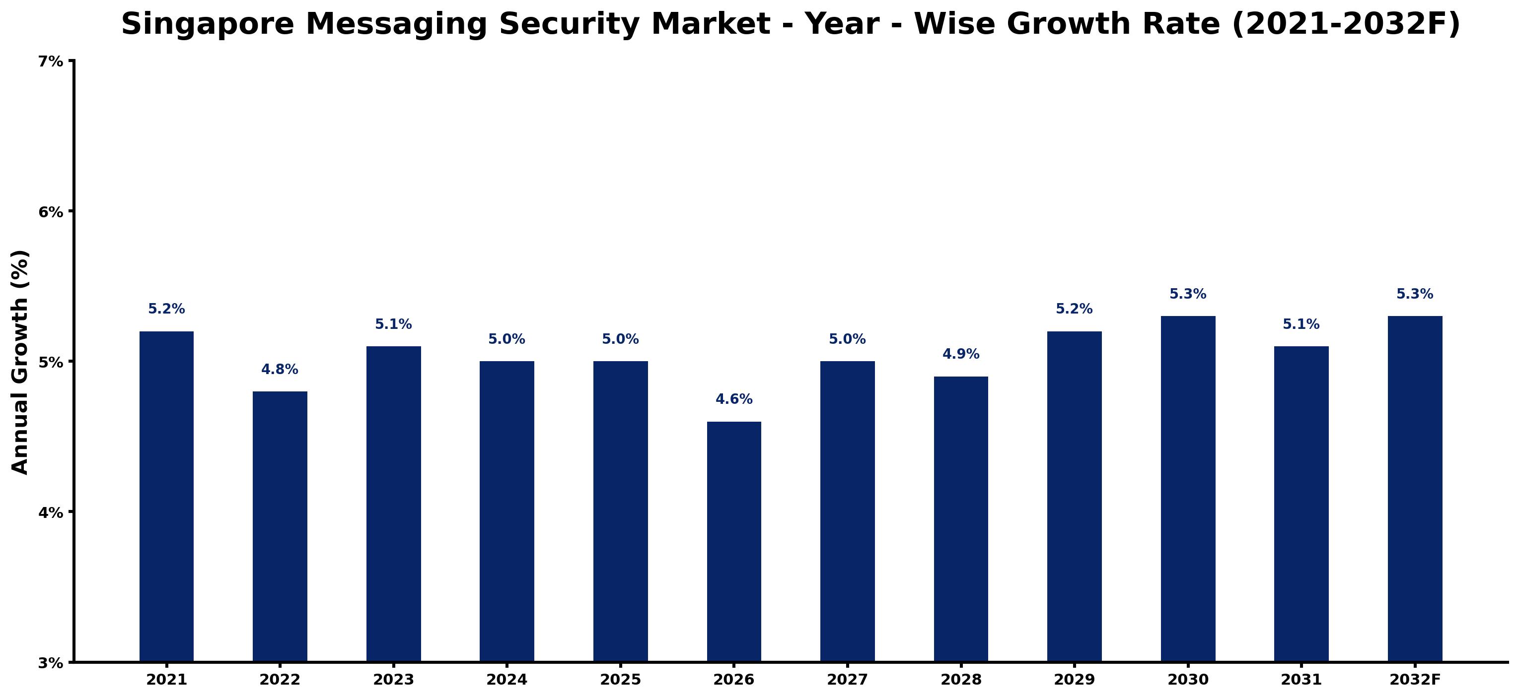 Singapore Messaging Security Market Year-wise Growth Rate and Key Drivers
