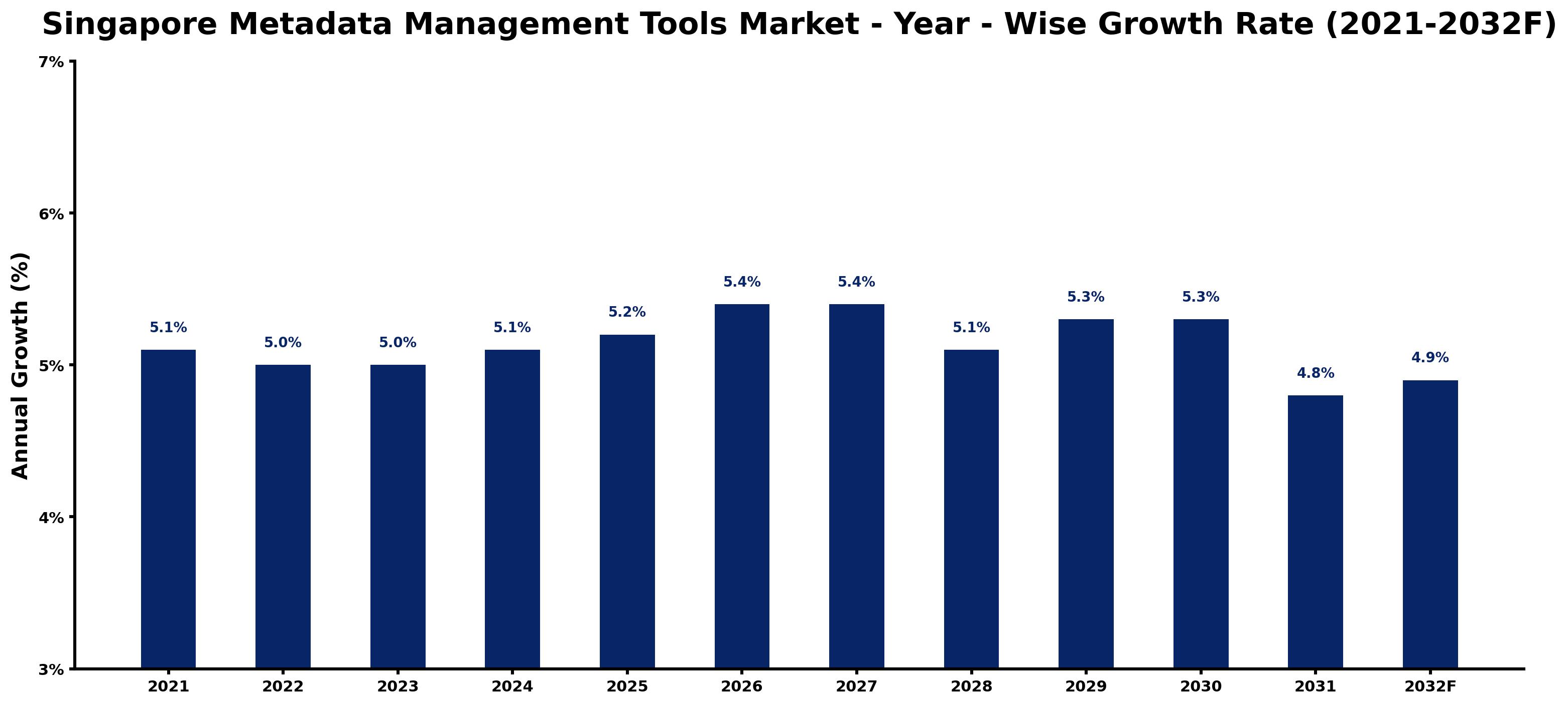 Singapore Metadata Management Tools Market Year-wise Growth Rate and Key Drivers