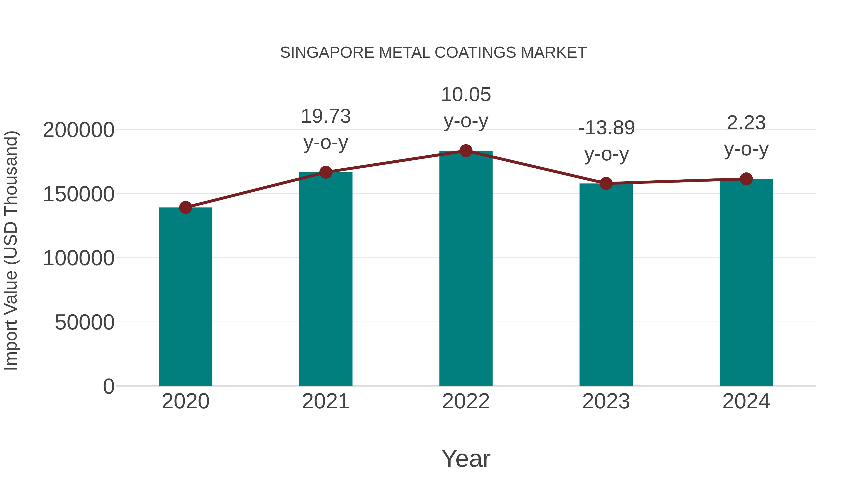 Singapore Metal Coatings Market: Import Trend Analysis