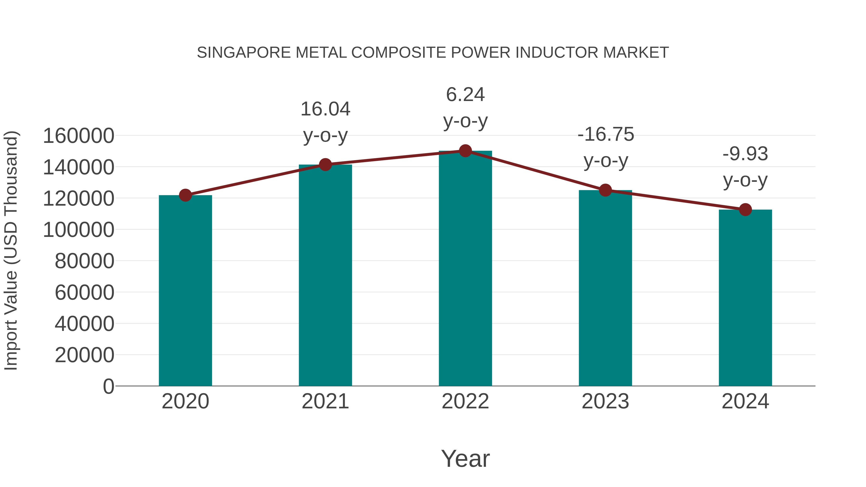 Singapore Metal Composite Power Inductor Market: Import Trend Analysis