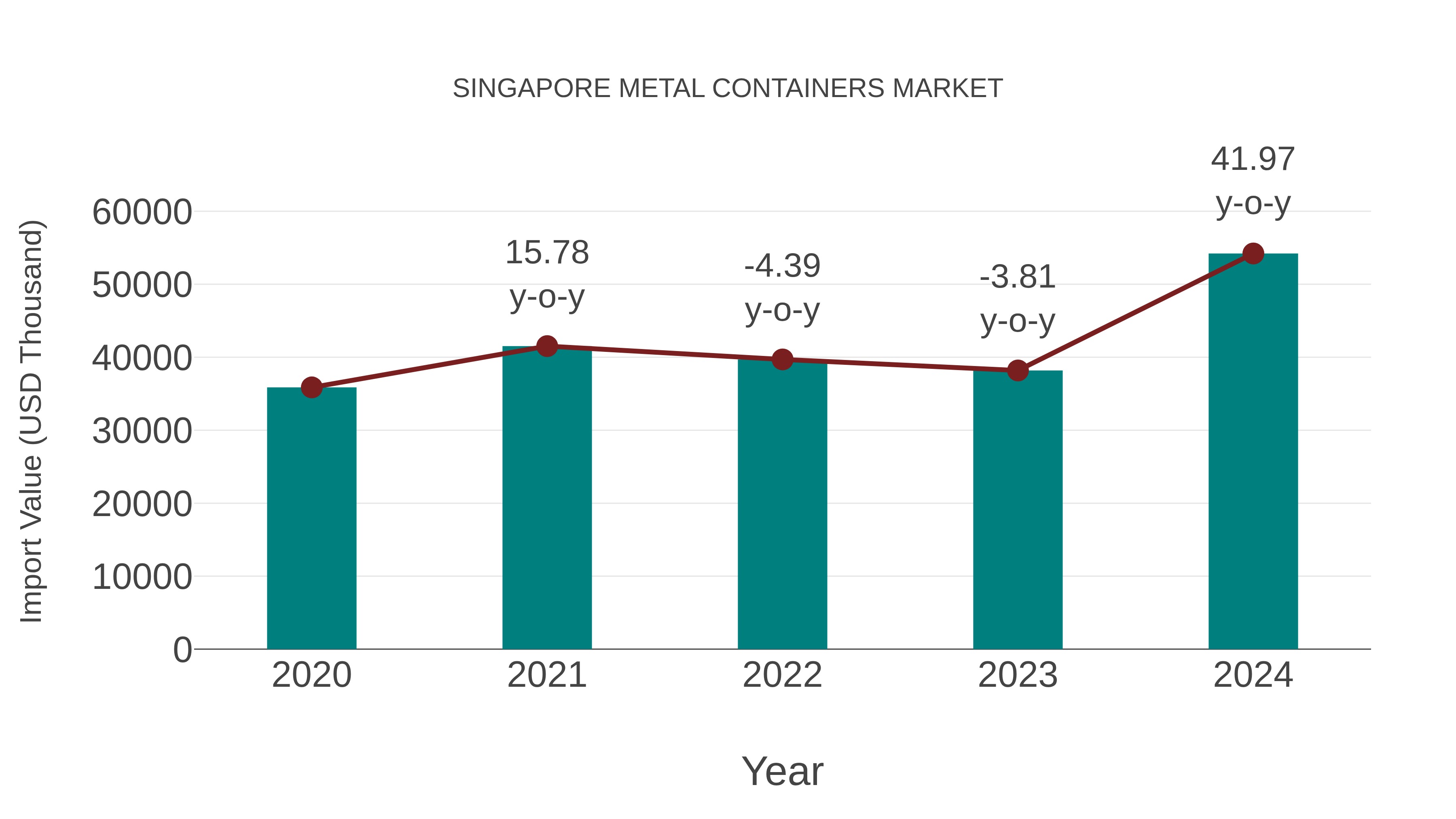  Singapore Metal Containers Market: Import Trend Analysis
