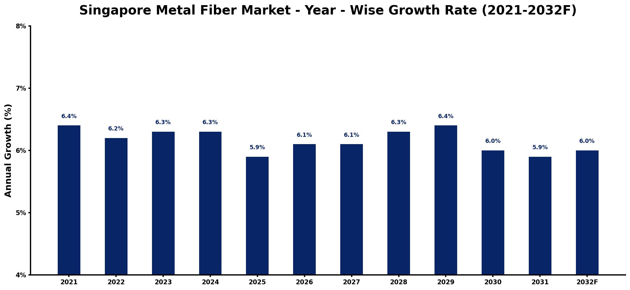 Singapore Metal Fiber Market Year-wise Growth Rate and Key Drivers