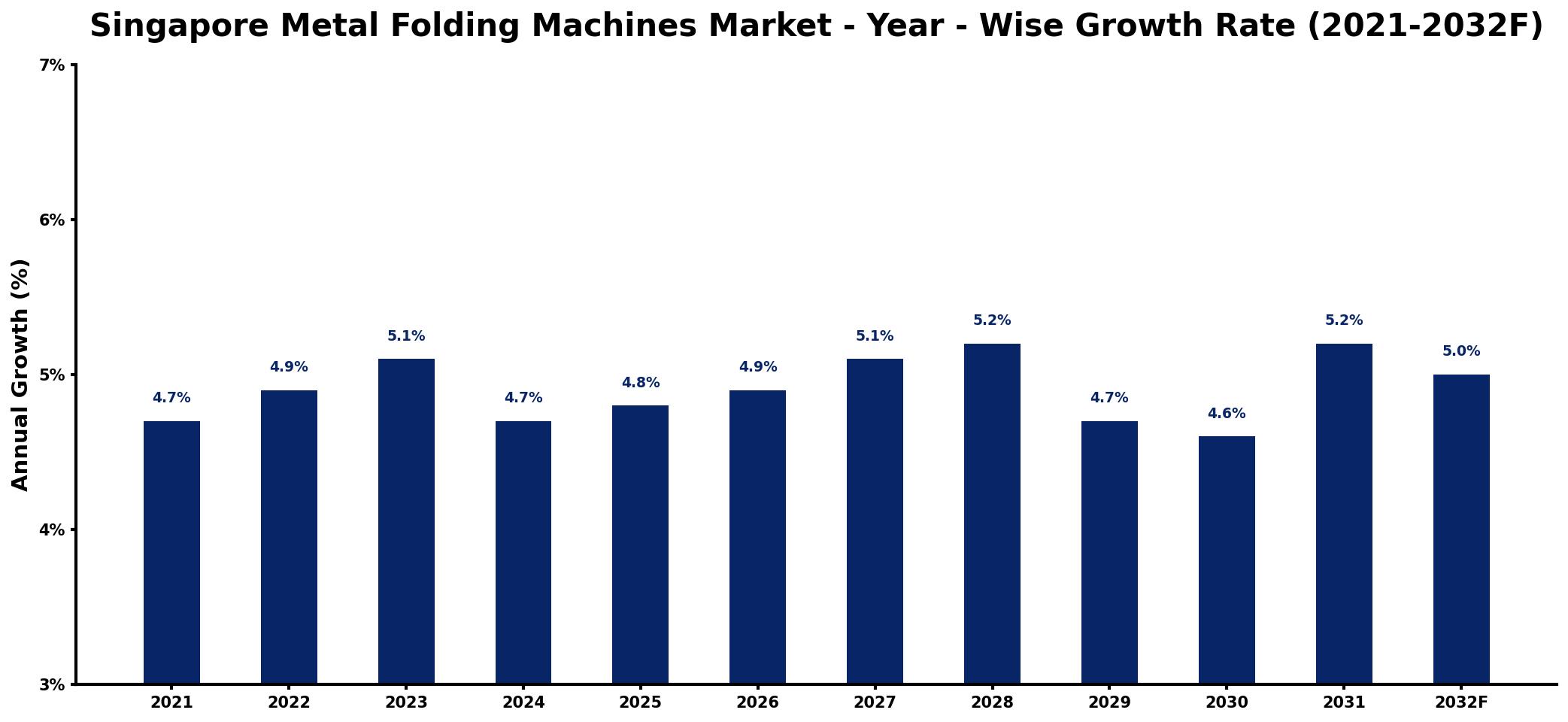 Singapore Metal Folding Machines Market Year-wise Growth Rate and Key Drivers