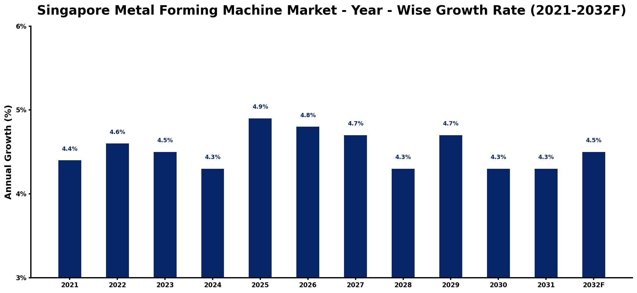 Singapore Metal Forming Machine Market Year-wise Growth Rate and Key Drivers