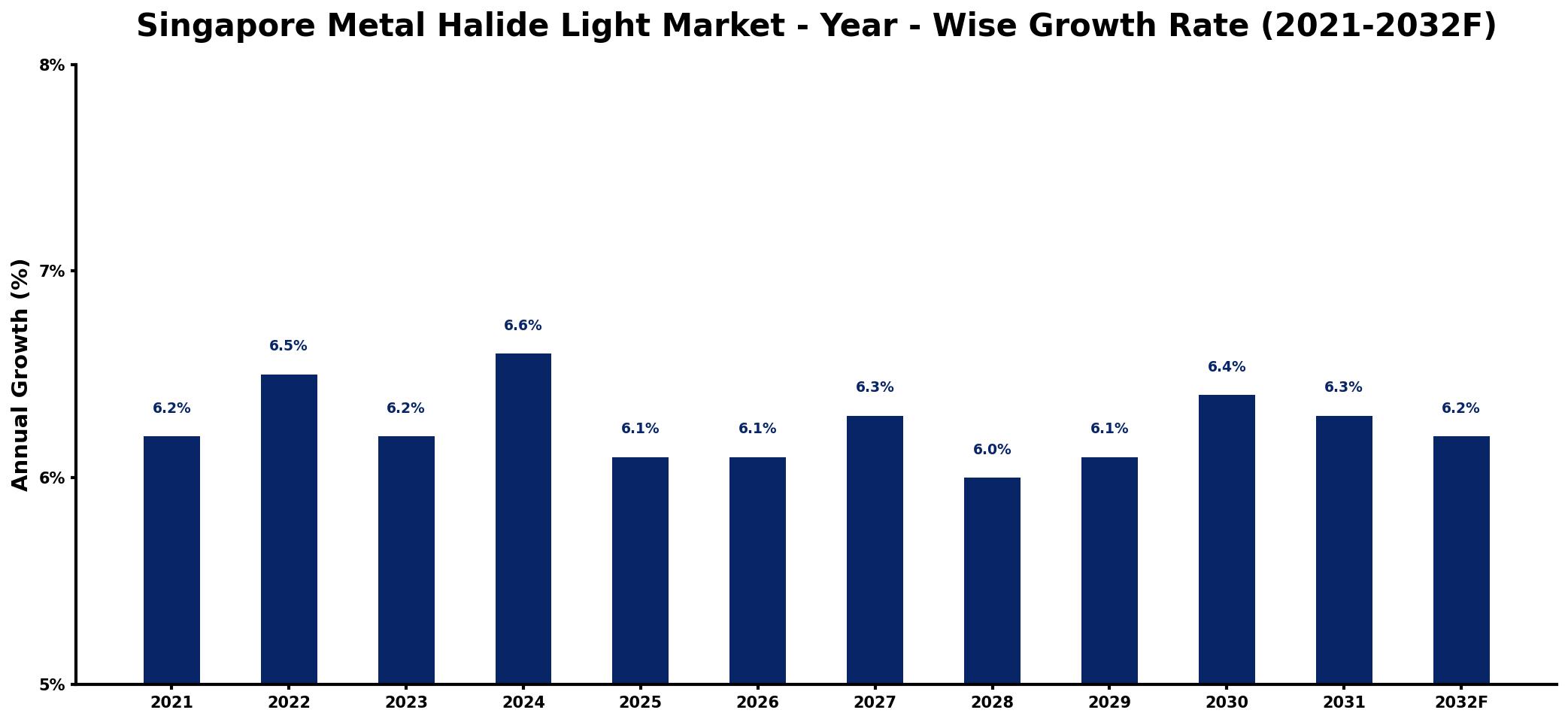 Singapore Metal Halide Light Market Year-wise Growth Rate and Key Drivers