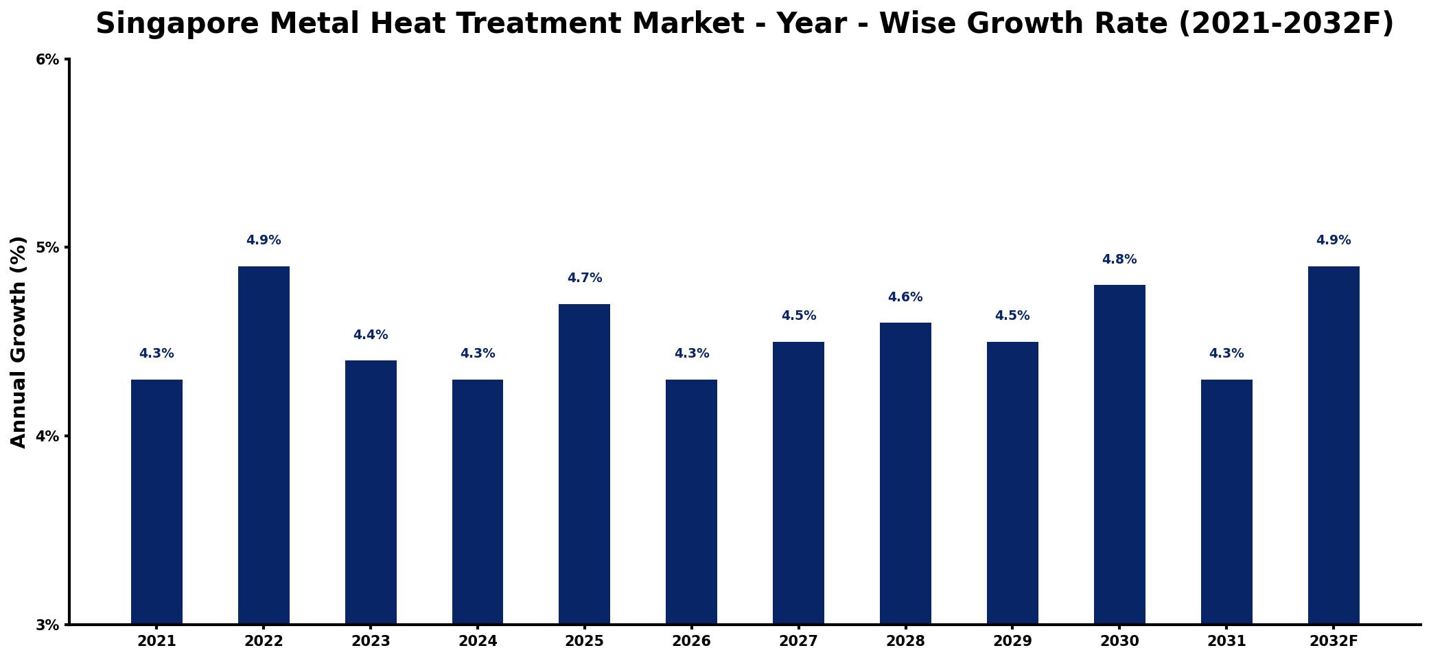 Singapore Metal Heat Treatment Market Year-wise Growth Rate and Key Drivers