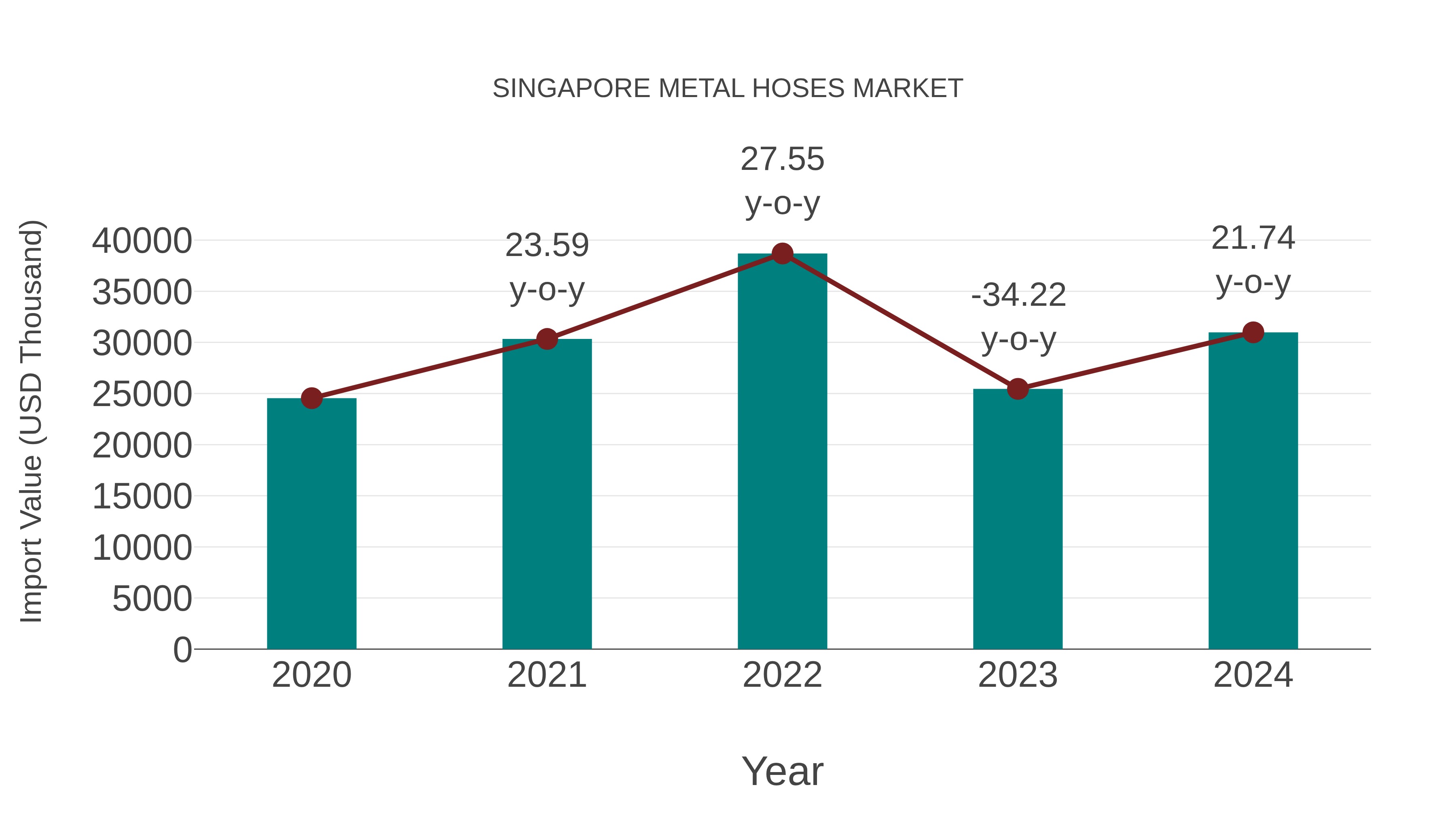  Singapore Metal Hoses Market: Import Trend Analysis