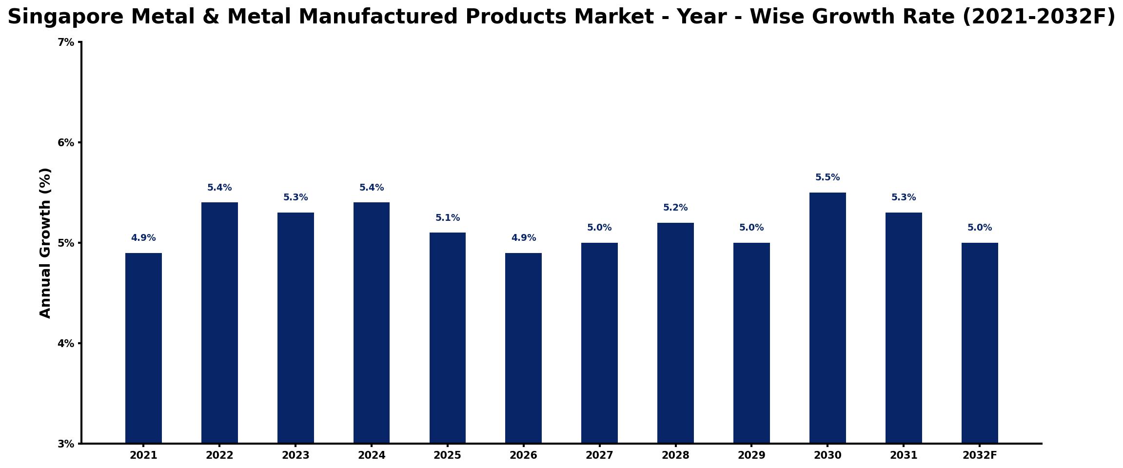 Singapore Metal & Metal Manufactured Products Market Year-wise Growth Rate and Key Drivers