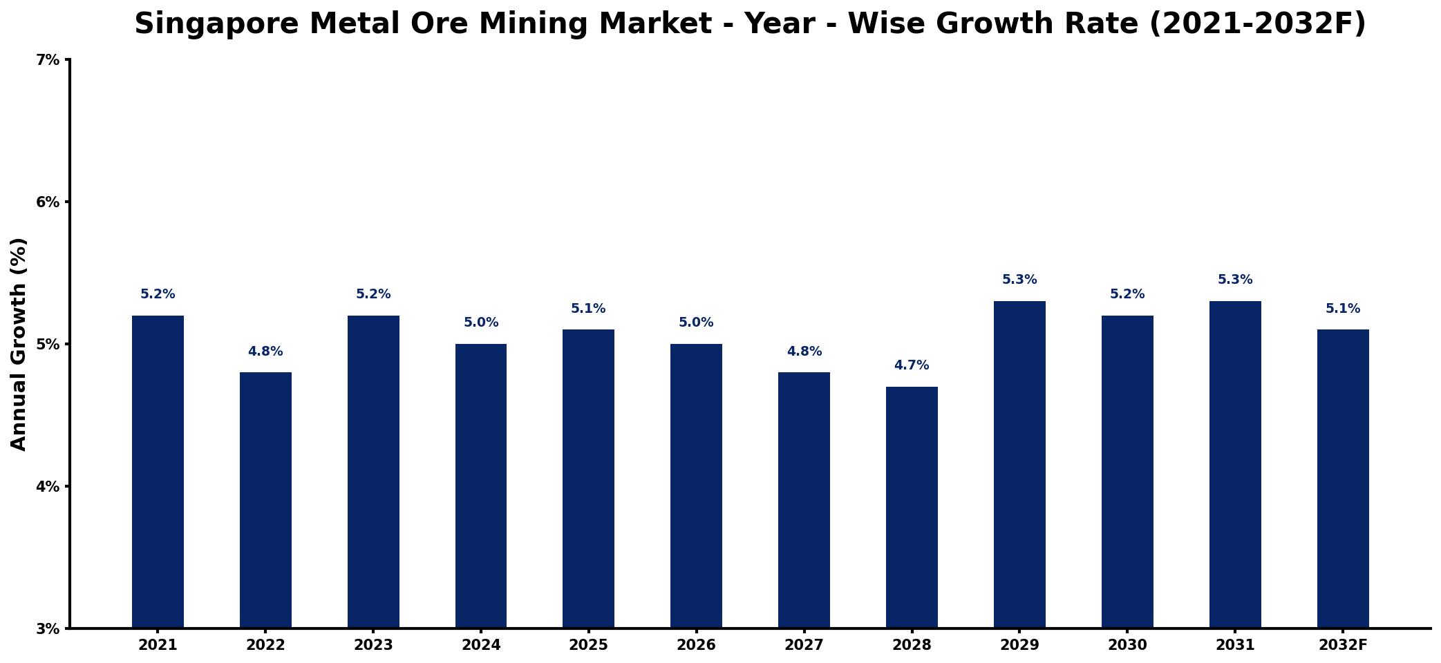 Singapore Metal Ore Mining Market Year-wise Growth Rate and Key Drivers