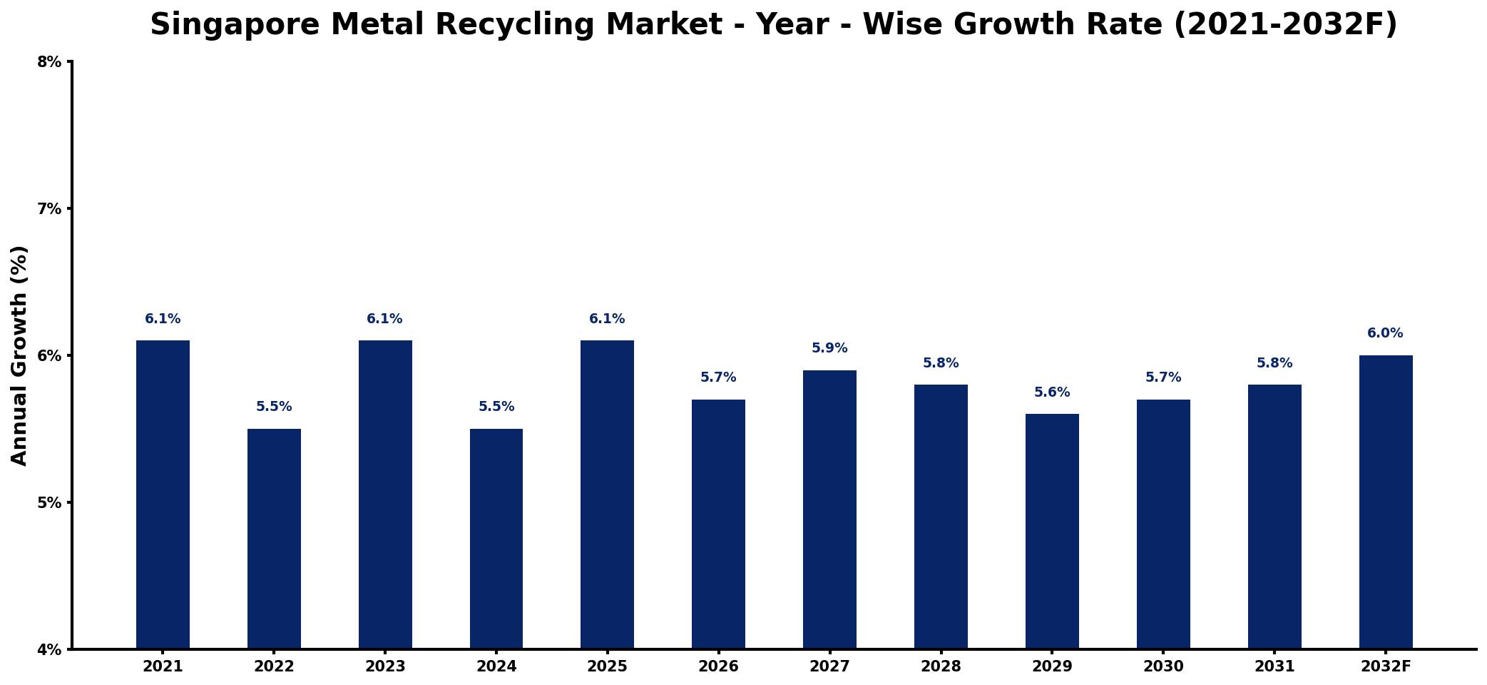 Singapore Metal Recycling Market Year-wise Growth Rate and Key Drivers