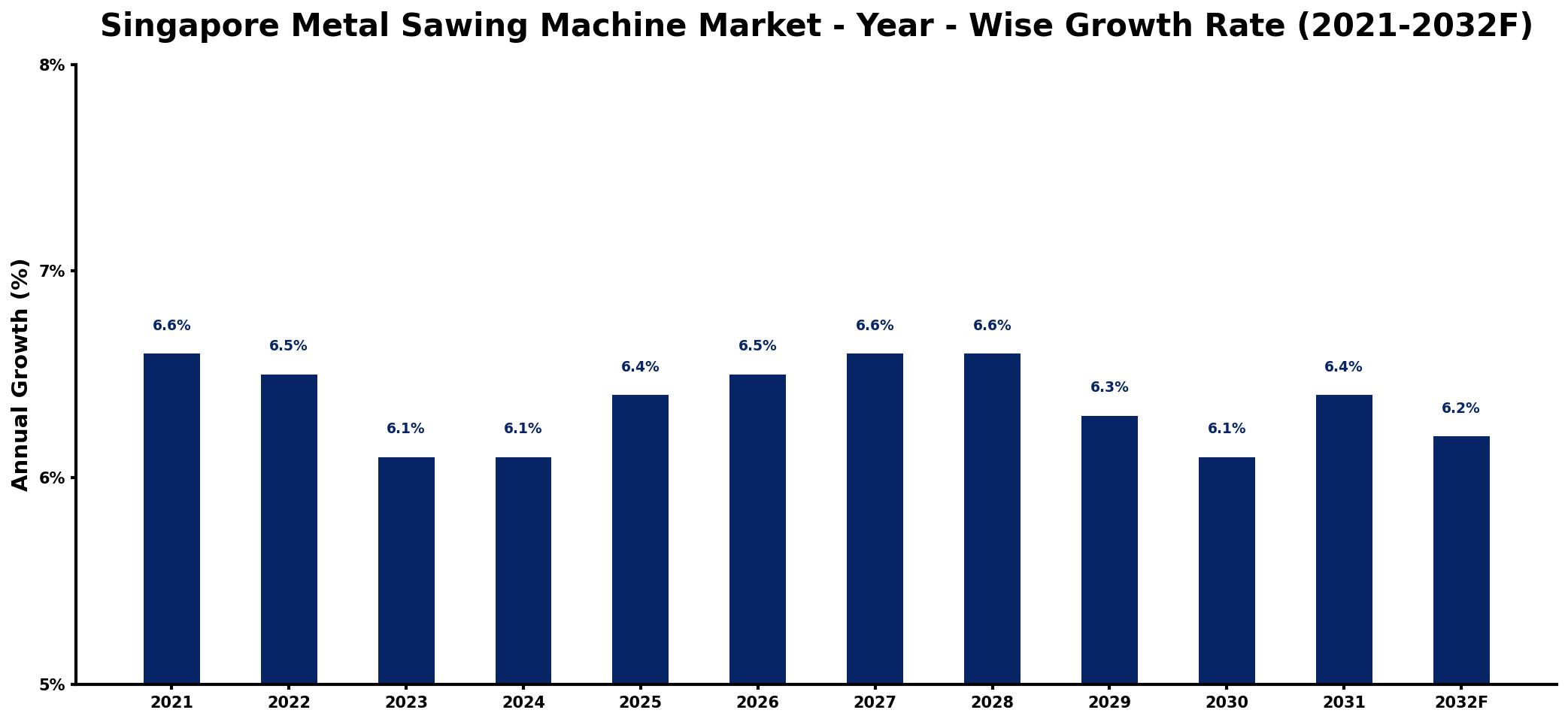 Singapore Metal Sawing Machine Market Year-wise Growth Rate and Key Drivers