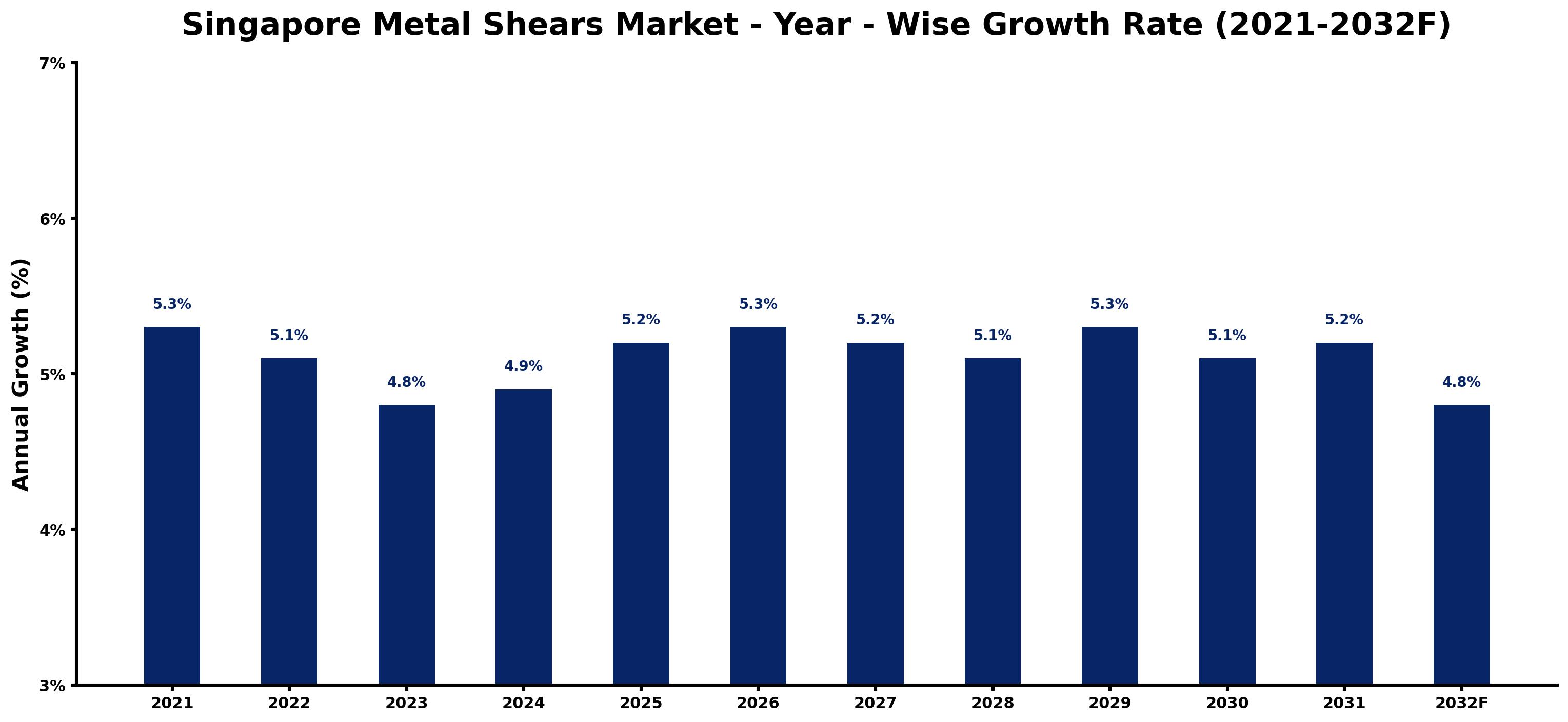 Singapore Metal Shears Market Year-wise Growth Rate and Key Drivers