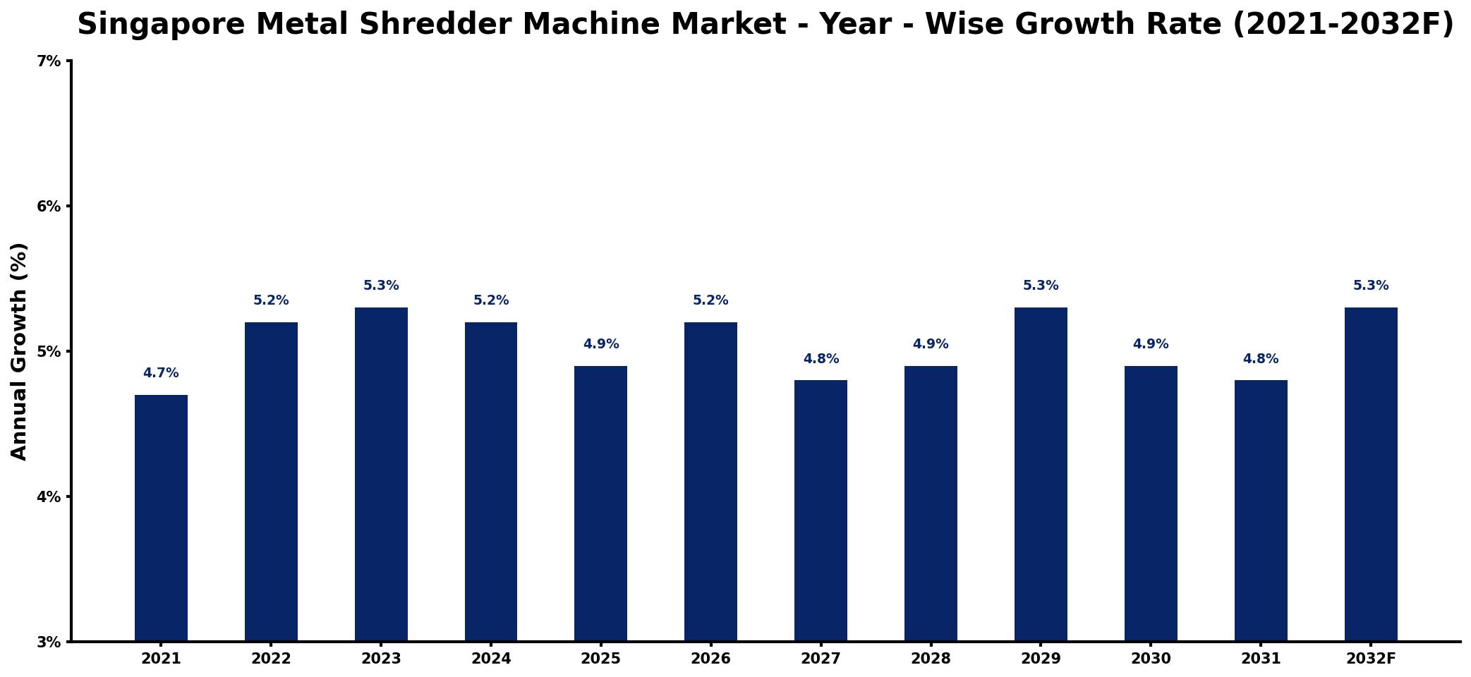 Singapore Metal Shredder Machine Market Year-wise Growth Rate and Key Drivers