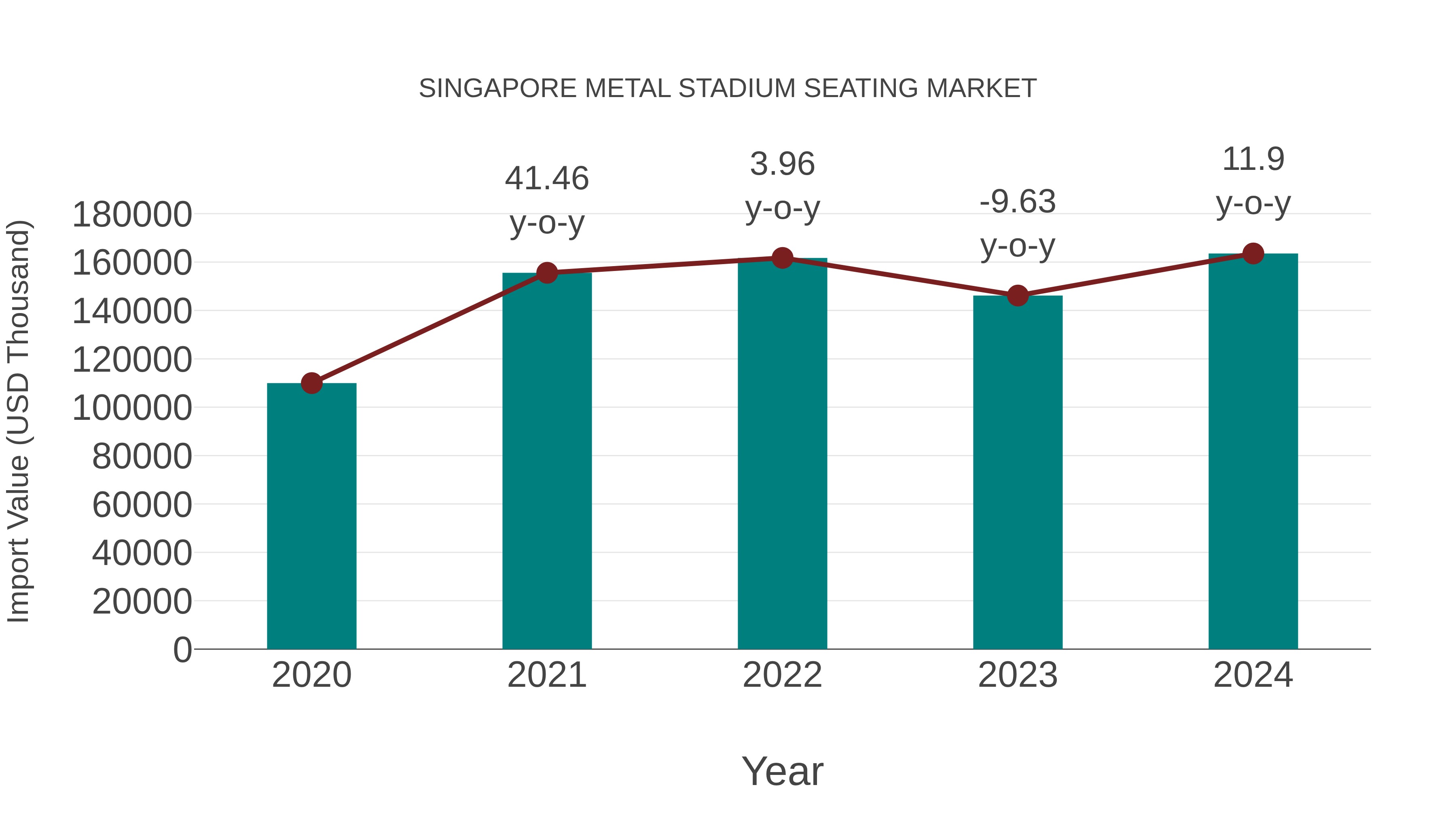  Singapore Metal Stadium Seating Market: Import Trend Analysis