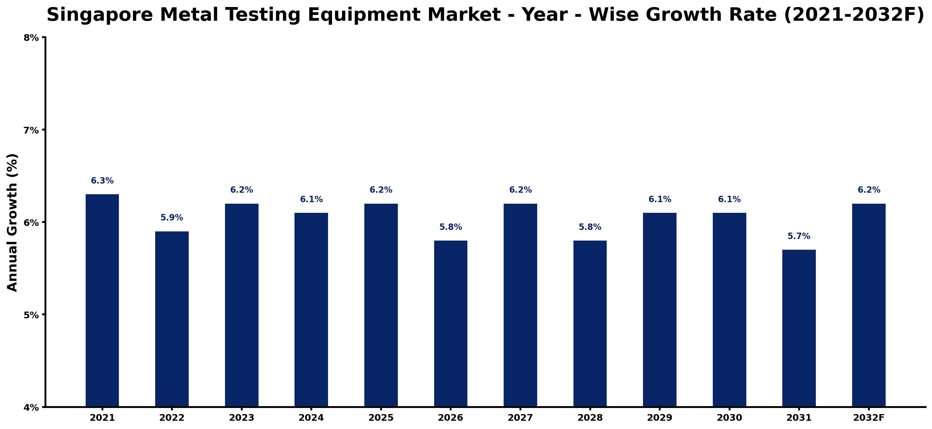 Singapore Metal Testing Equipment Market Year-wise Growth Rate and Key Drivers