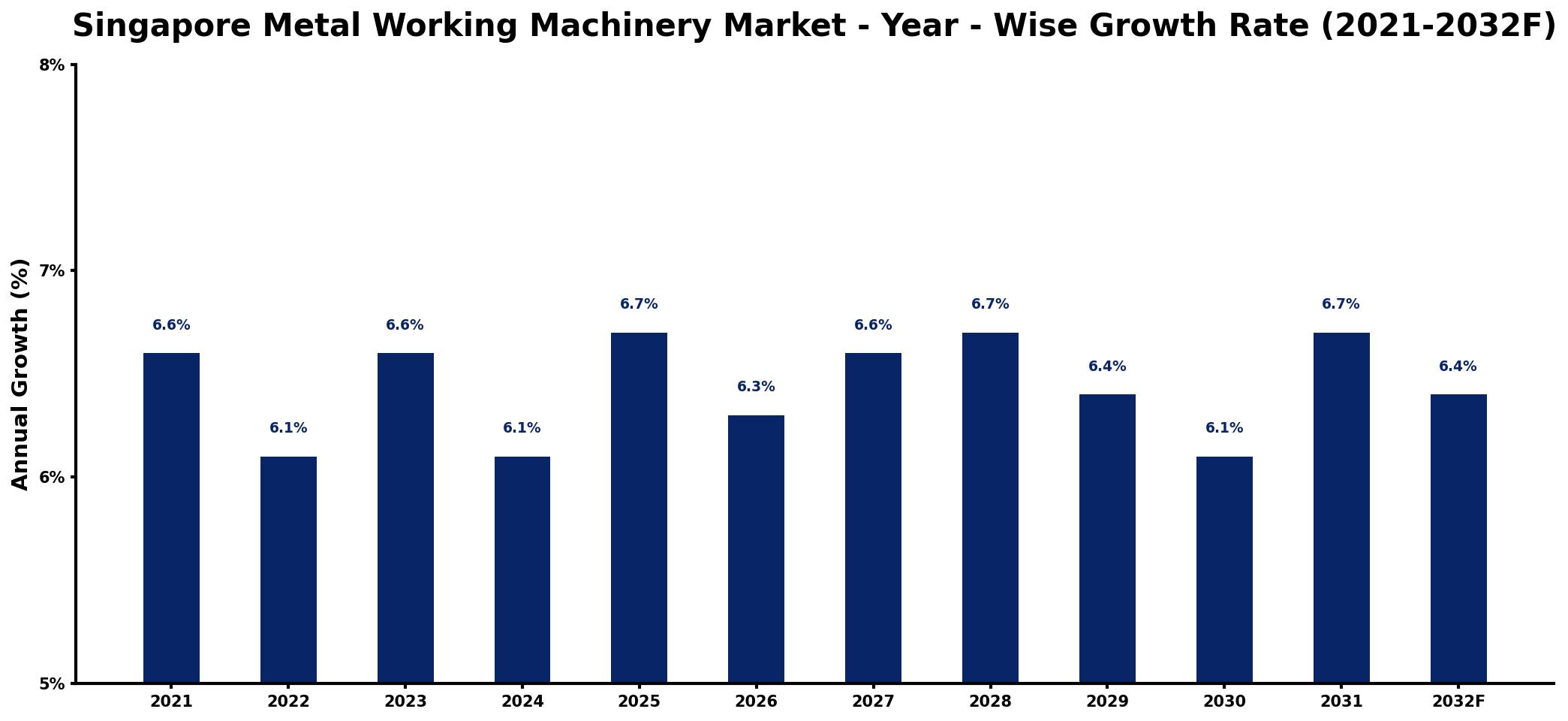 Singapore Metal Working Machinery Market Year-wise Growth Rate and Key Drivers