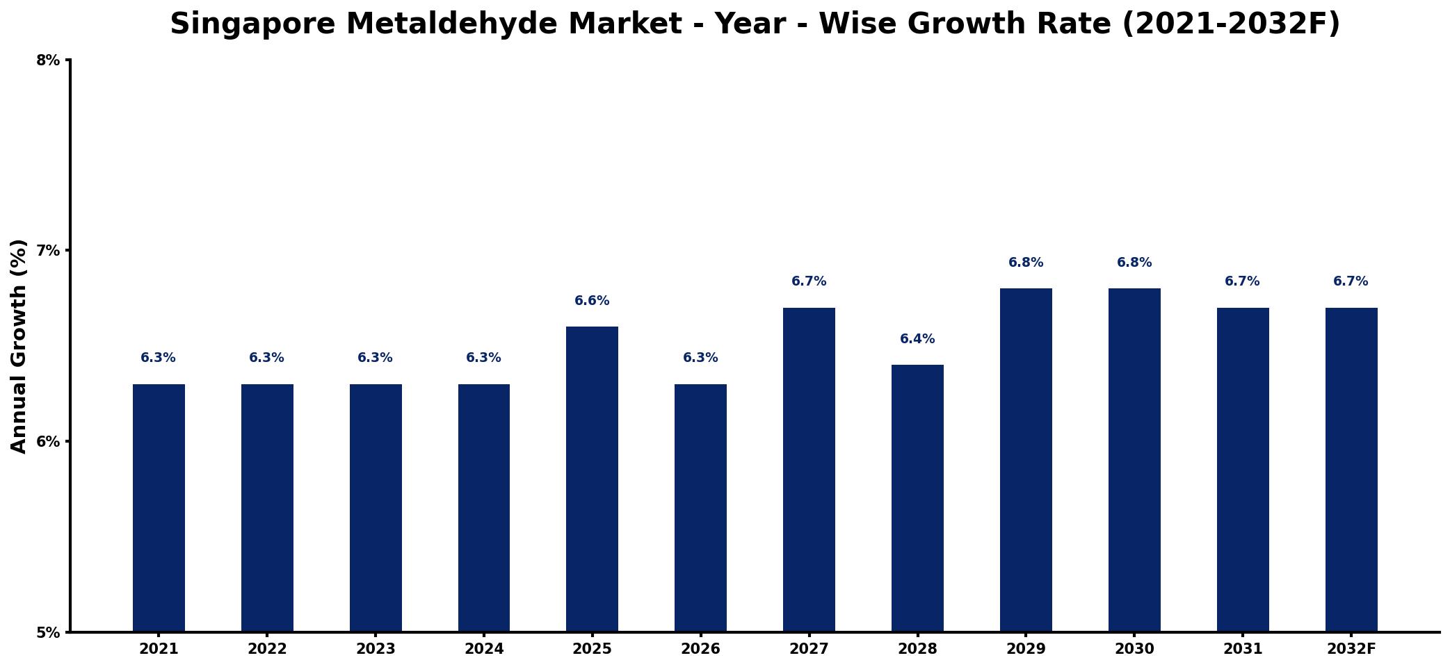 Singapore Metaldehyde Market Year-wise Growth Rate and Key Drivers