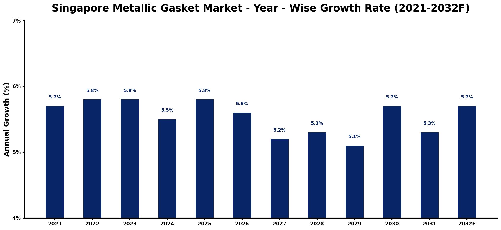 Singapore Metallic Gasket Market Year-wise Growth Rate and Key Drivers