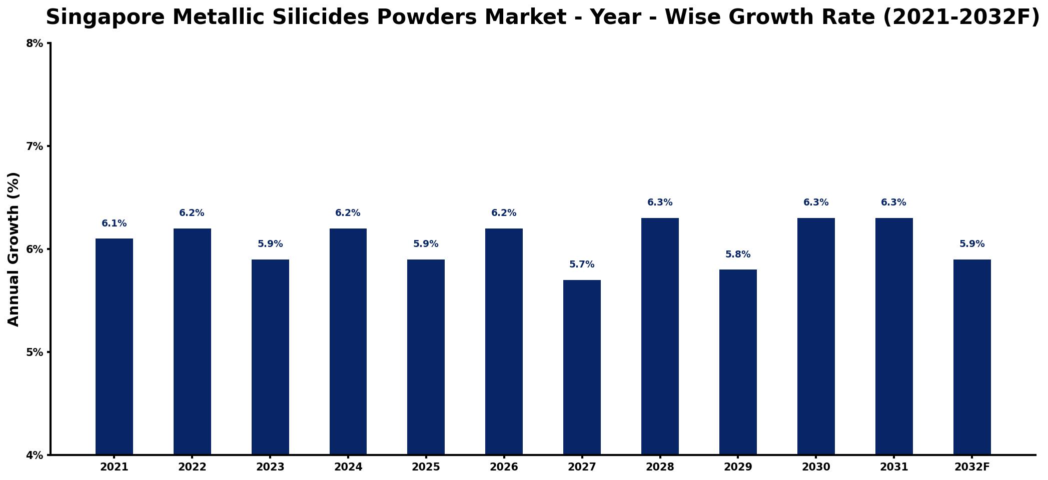 Singapore Metallic Silicides Powders Market Year-wise Growth Rate and Key Drivers