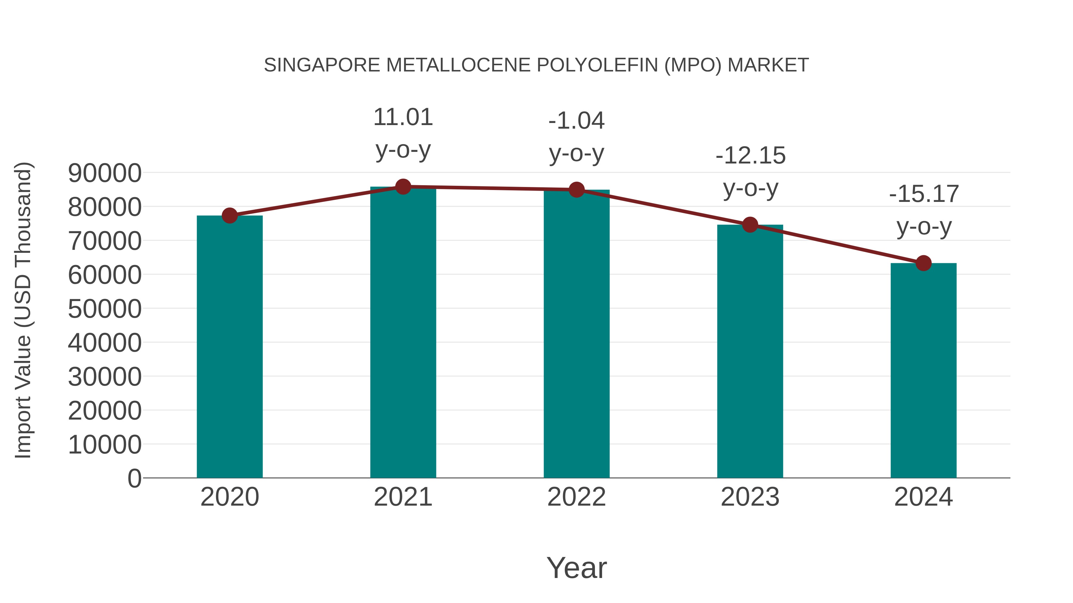  Singapore Metallocene Polyolefin (Mpo) Market: Import Trend Analysis