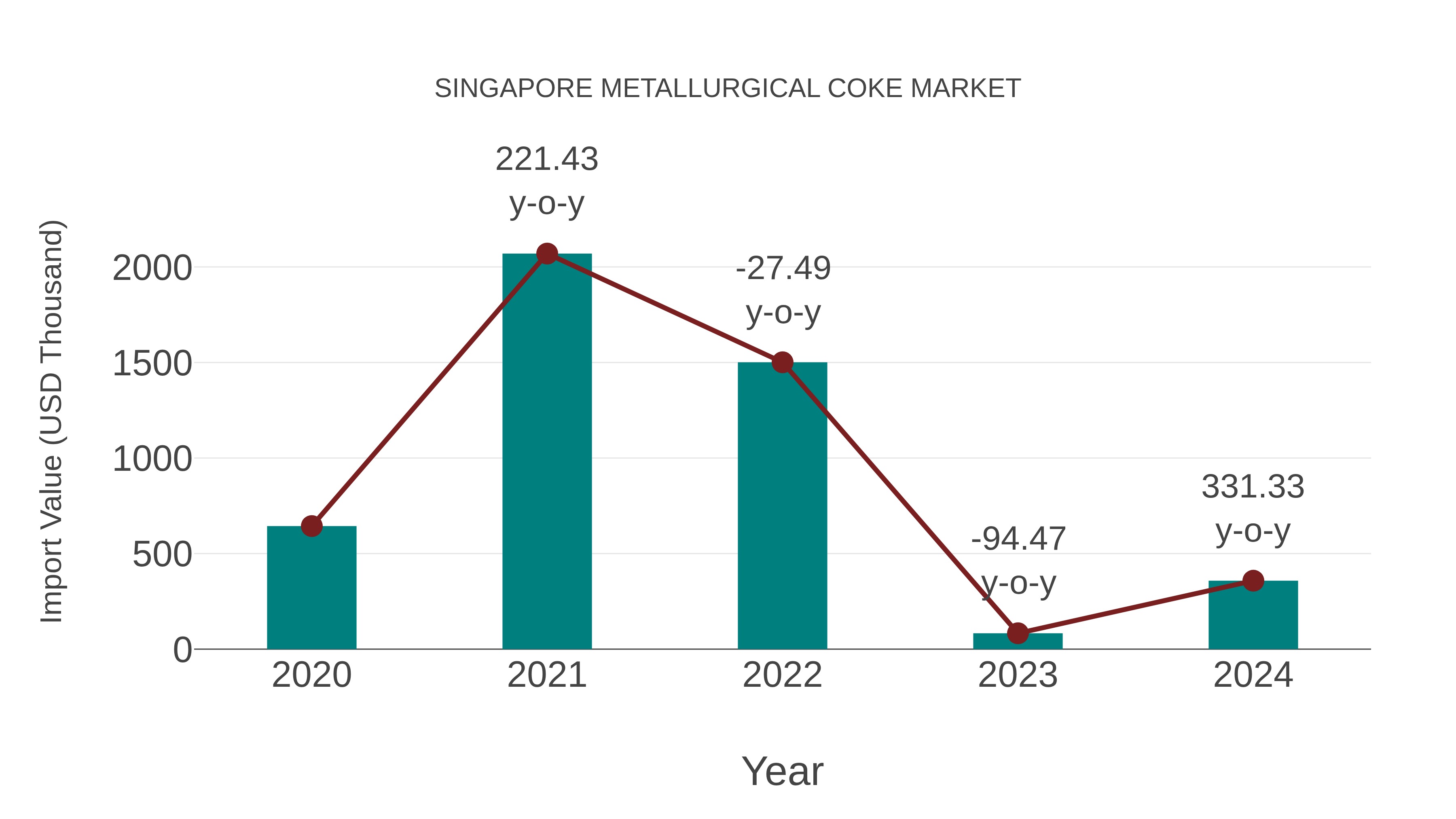  Singapore Metallurgical Coke Market: Import Trend Analysis