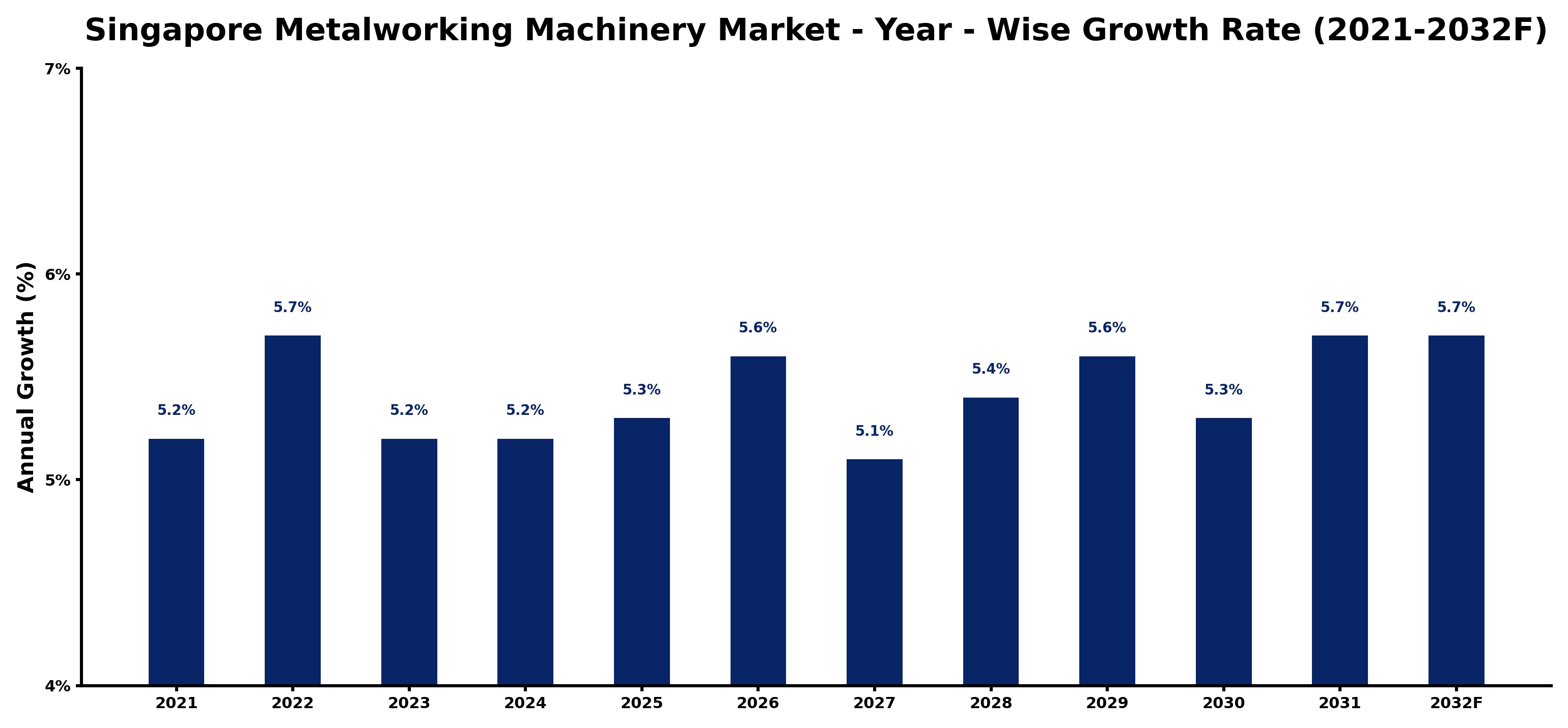 Singapore Metalworking Machinery Market Year-wise Growth Rate and Key Drivers