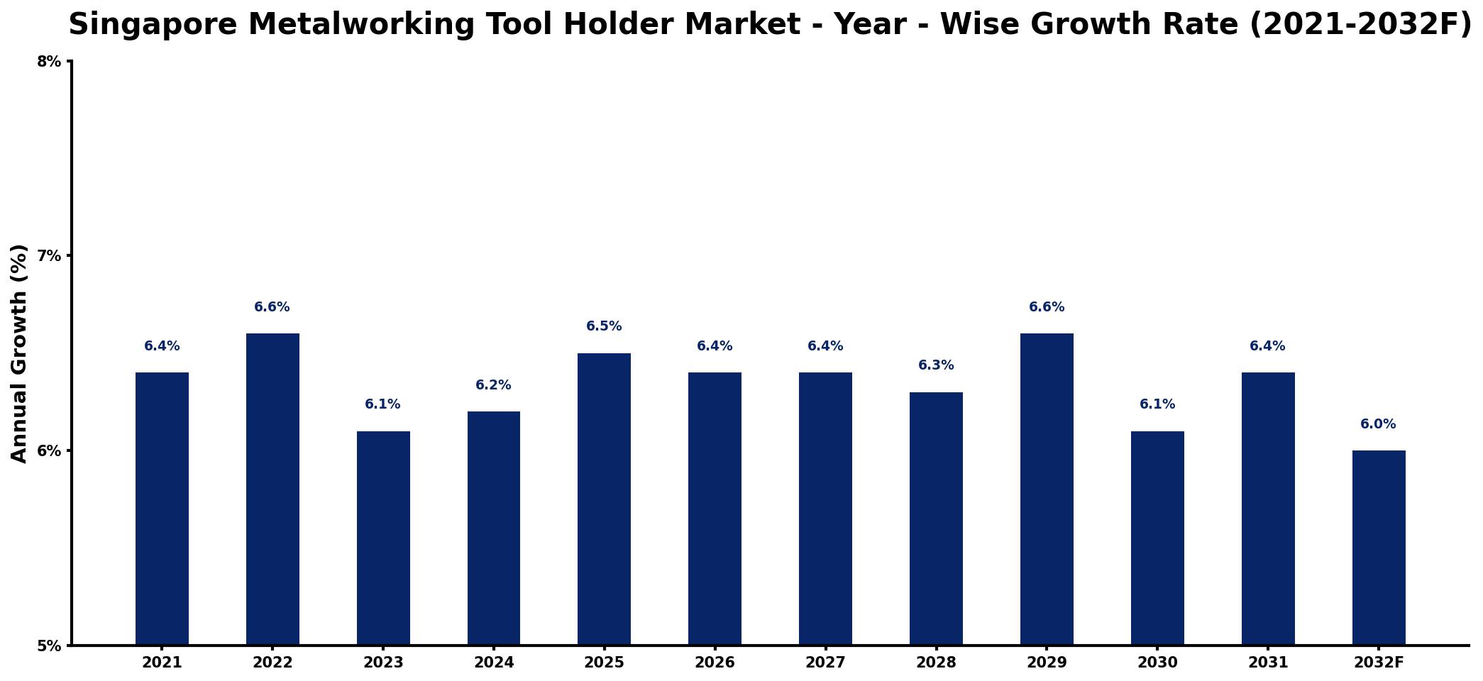 Singapore Metalworking Tool Holder Market Year-wise Growth Rate and Key Drivers