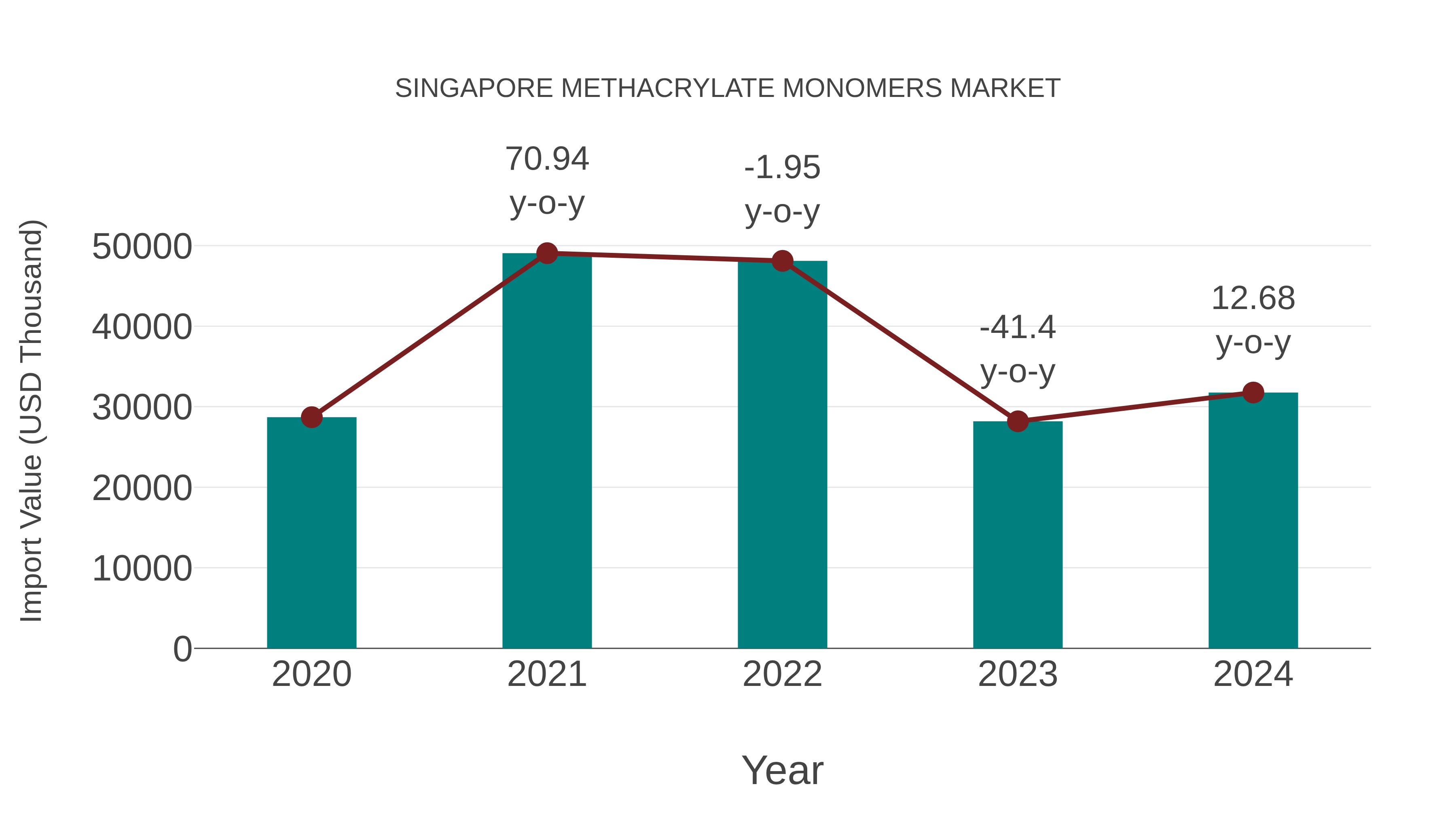  Singapore Methacrylate Monomers Market: Import Trend Analysis