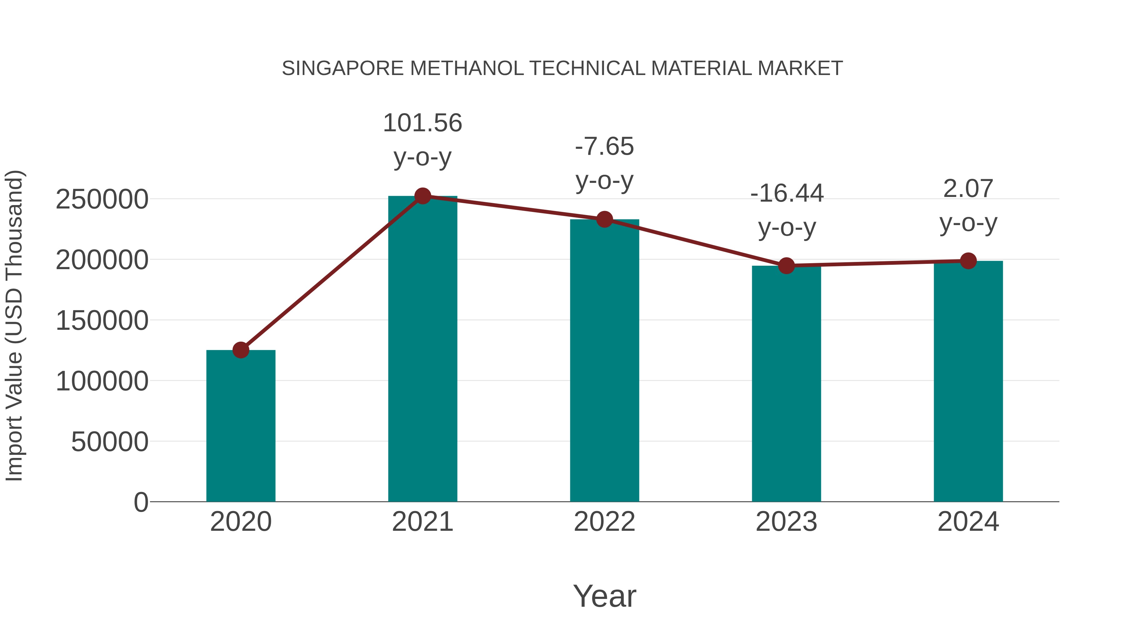 Singapore Methanol Technical Material Market: Import Trend Analysis