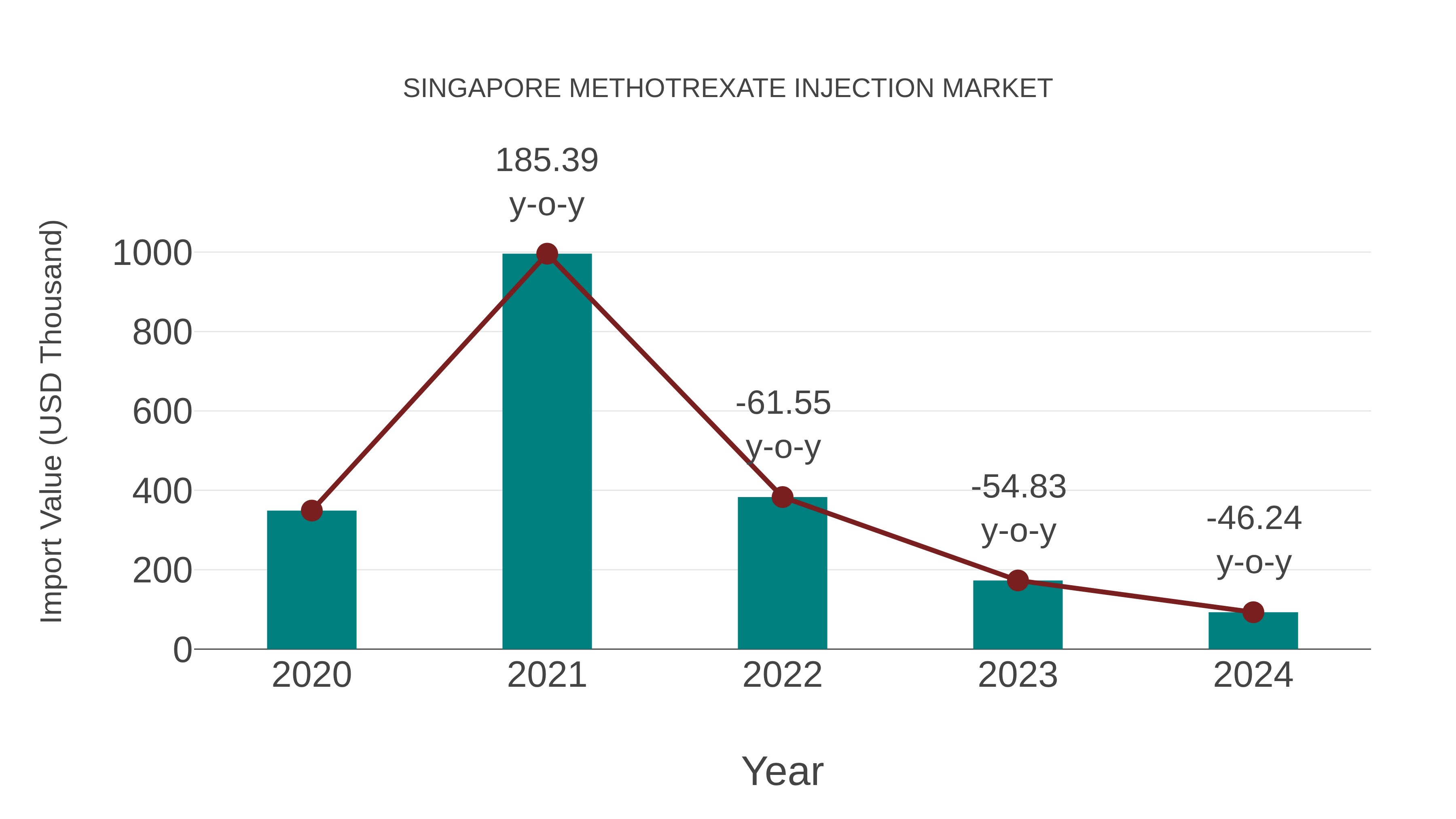  Singapore Methotrexate Injection Market: Import Trend Analysis