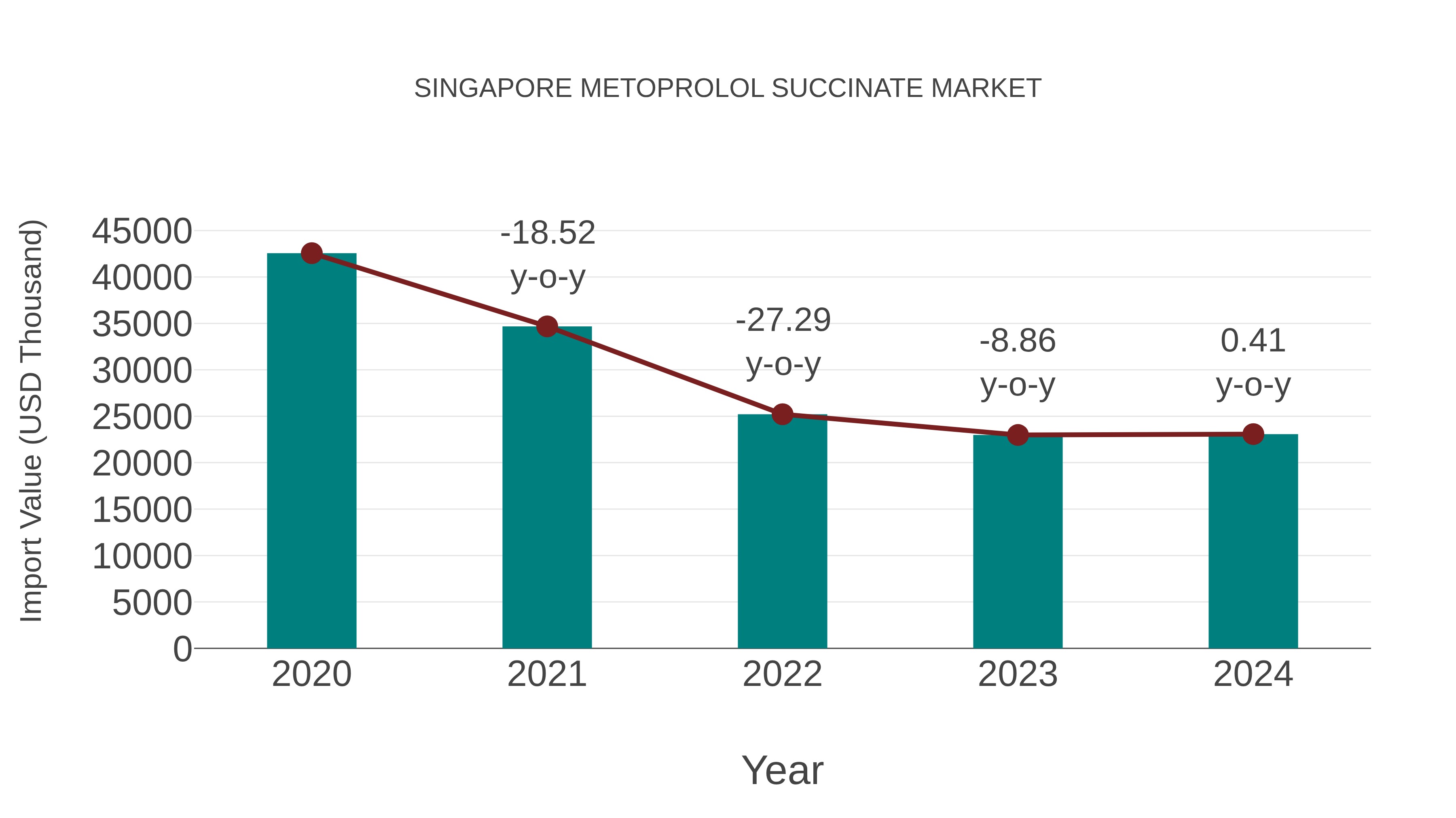  Singapore Metoprolol Succinate Market: Import Trend Analysis