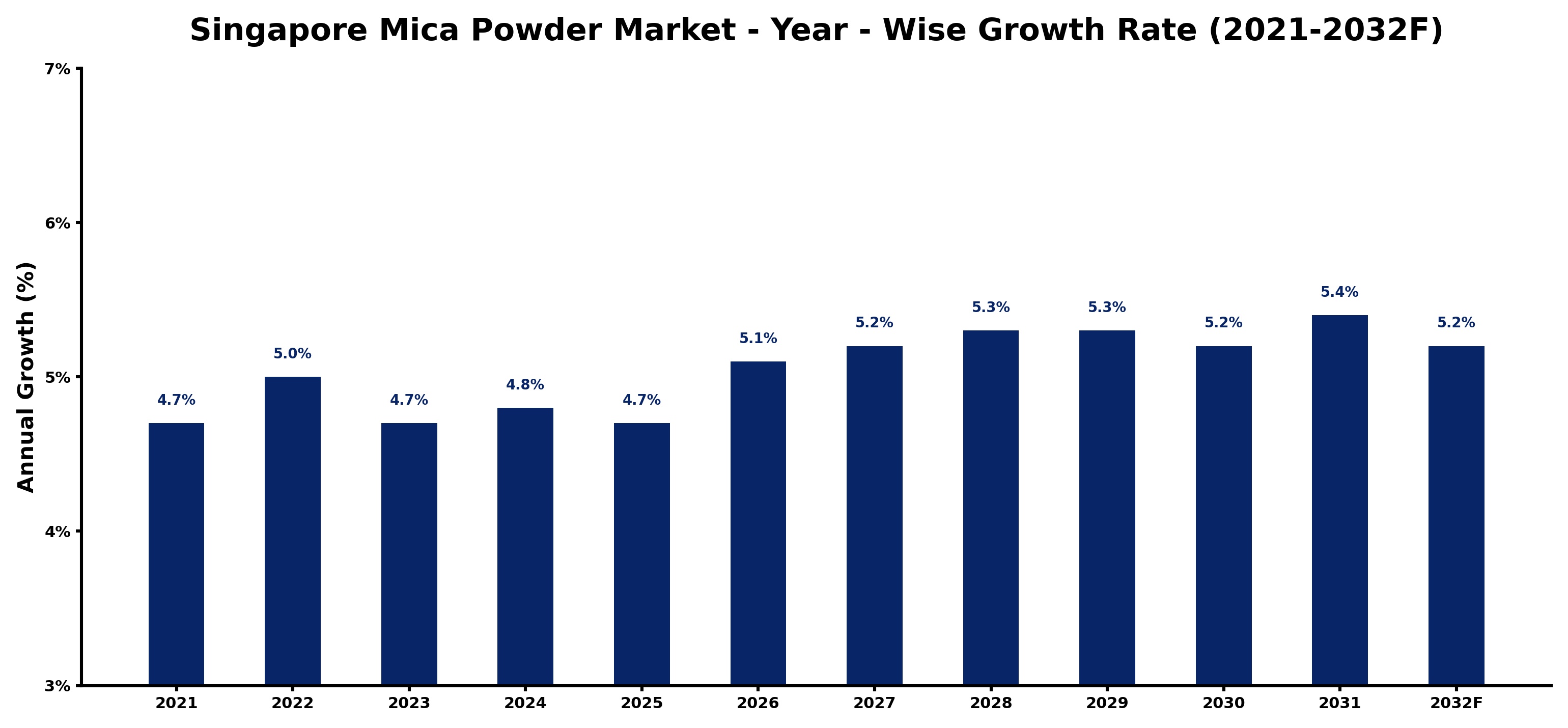 Singapore Mica Powder Market Year-wise Growth Rate and Key Drivers