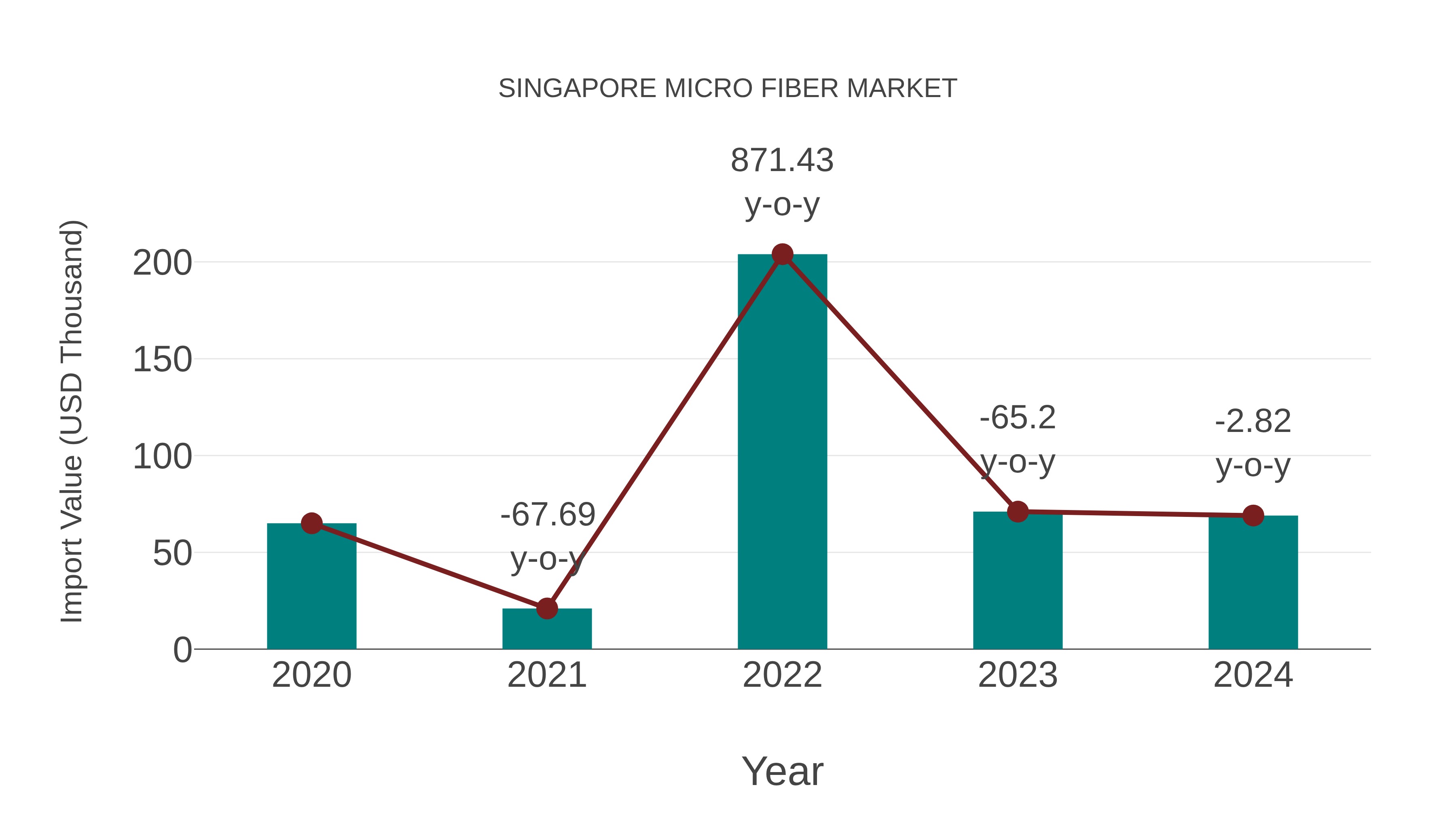  Singapore Micro Fiber Market: Import Trend Analysis