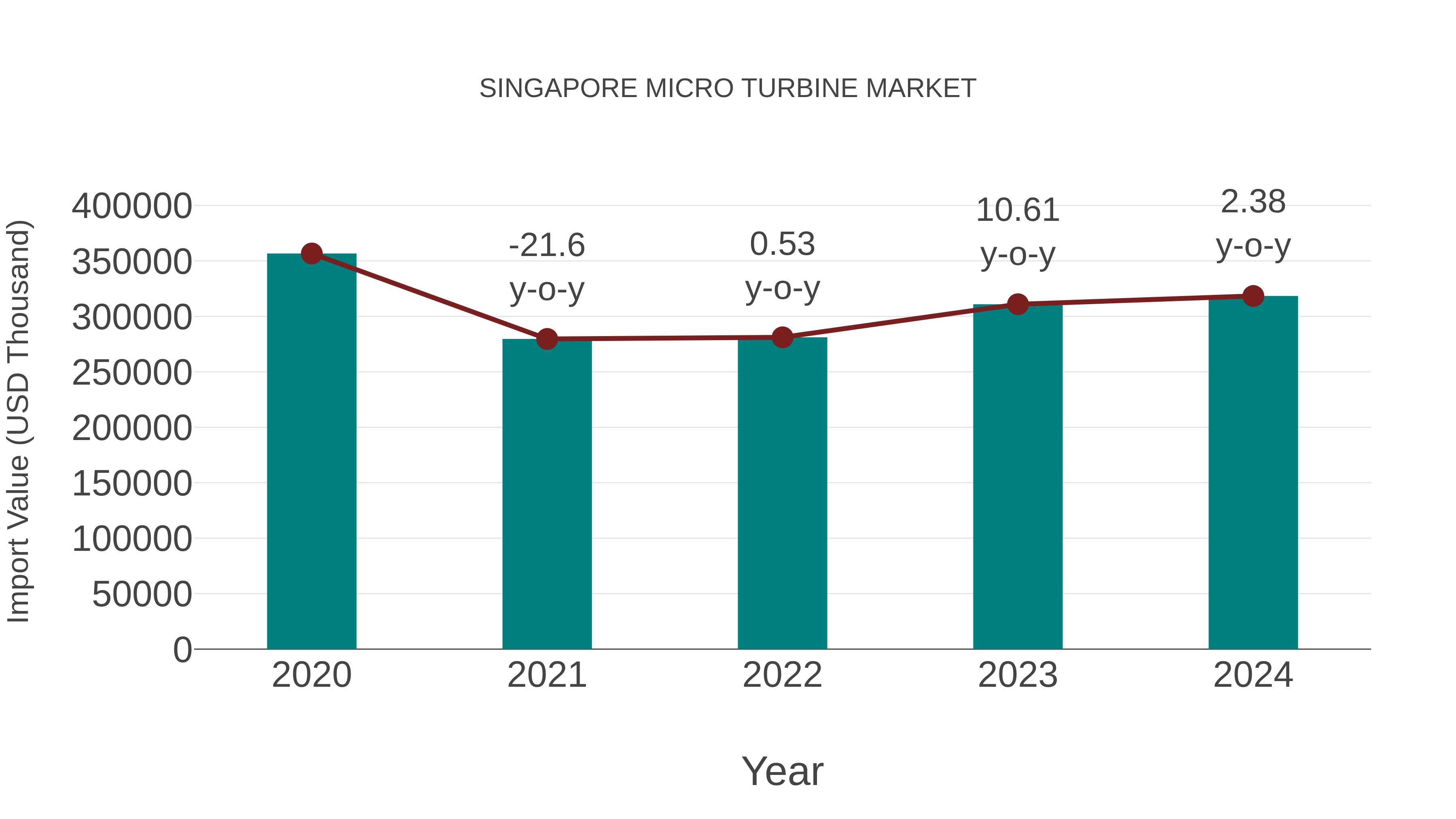 Singapore Micro Turbine Market: Import Trend Analysis