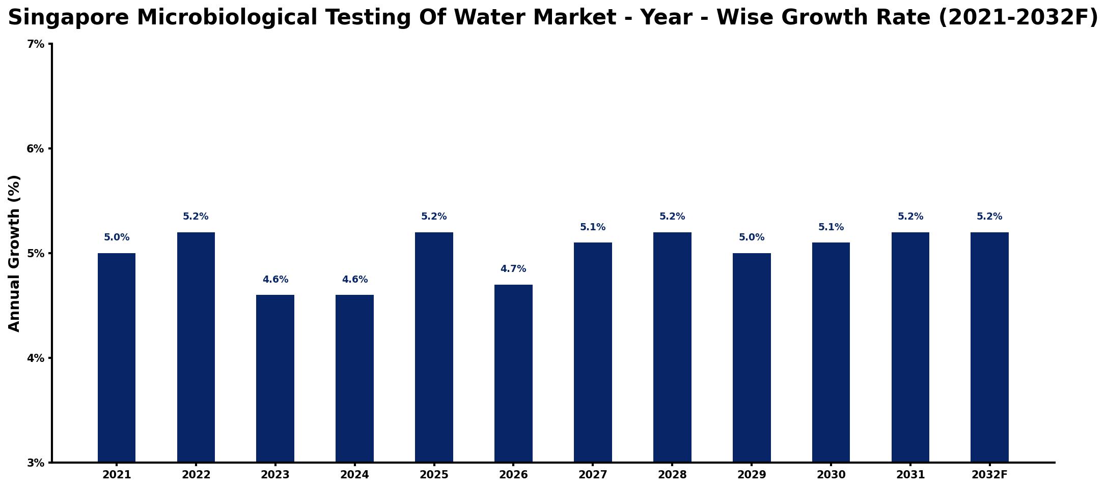 Singapore Microbiological Testing Of Water Market Year-wise Growth Rate and Key Drivers
