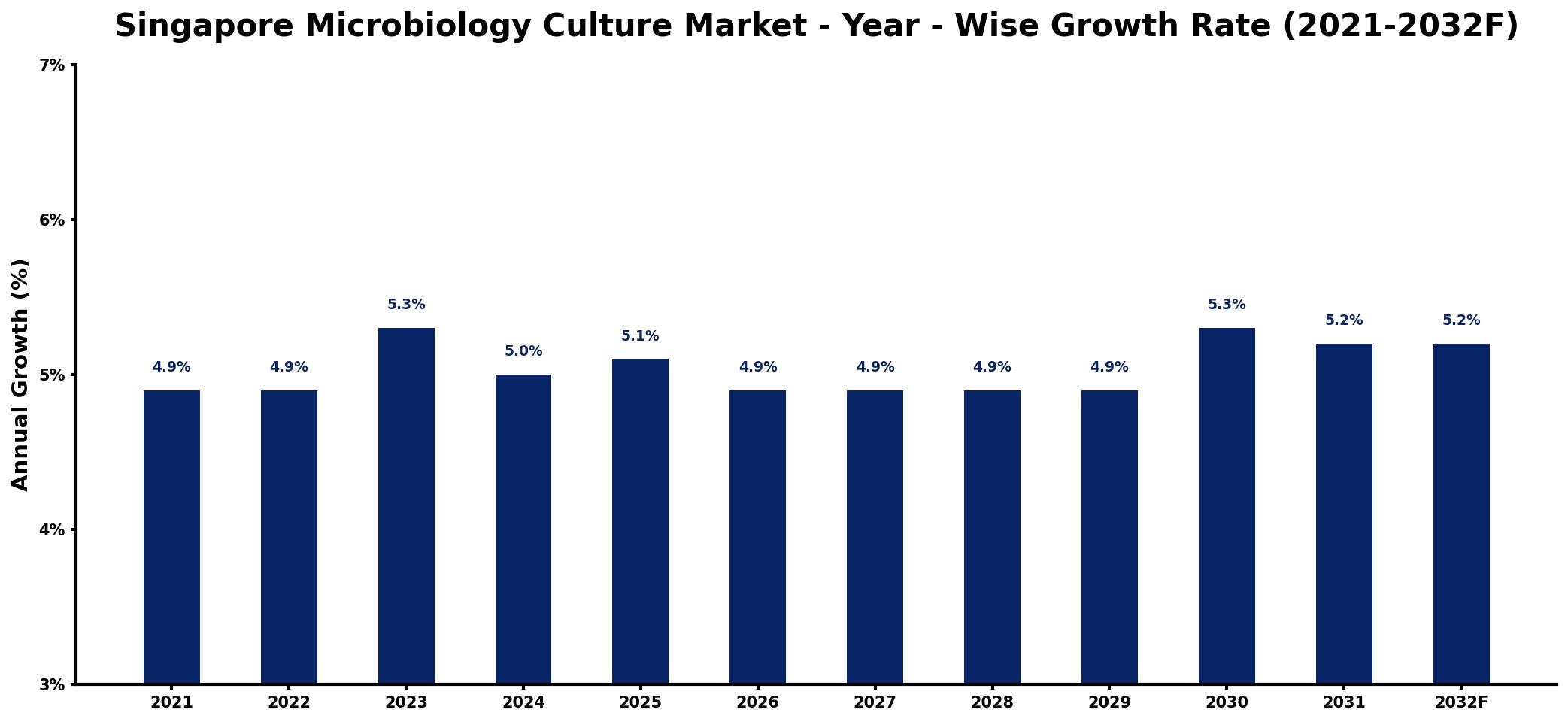 Singapore Microbiology Culture Market Year-wise Growth Rate and Key Drivers