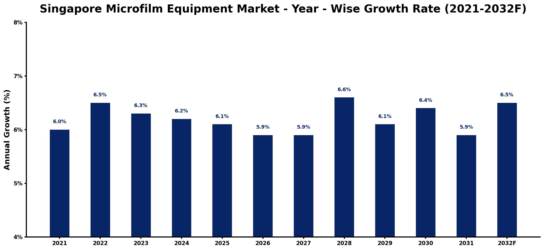 Singapore Microfilm Equipment Market Year-wise Growth Rate and Key Drivers