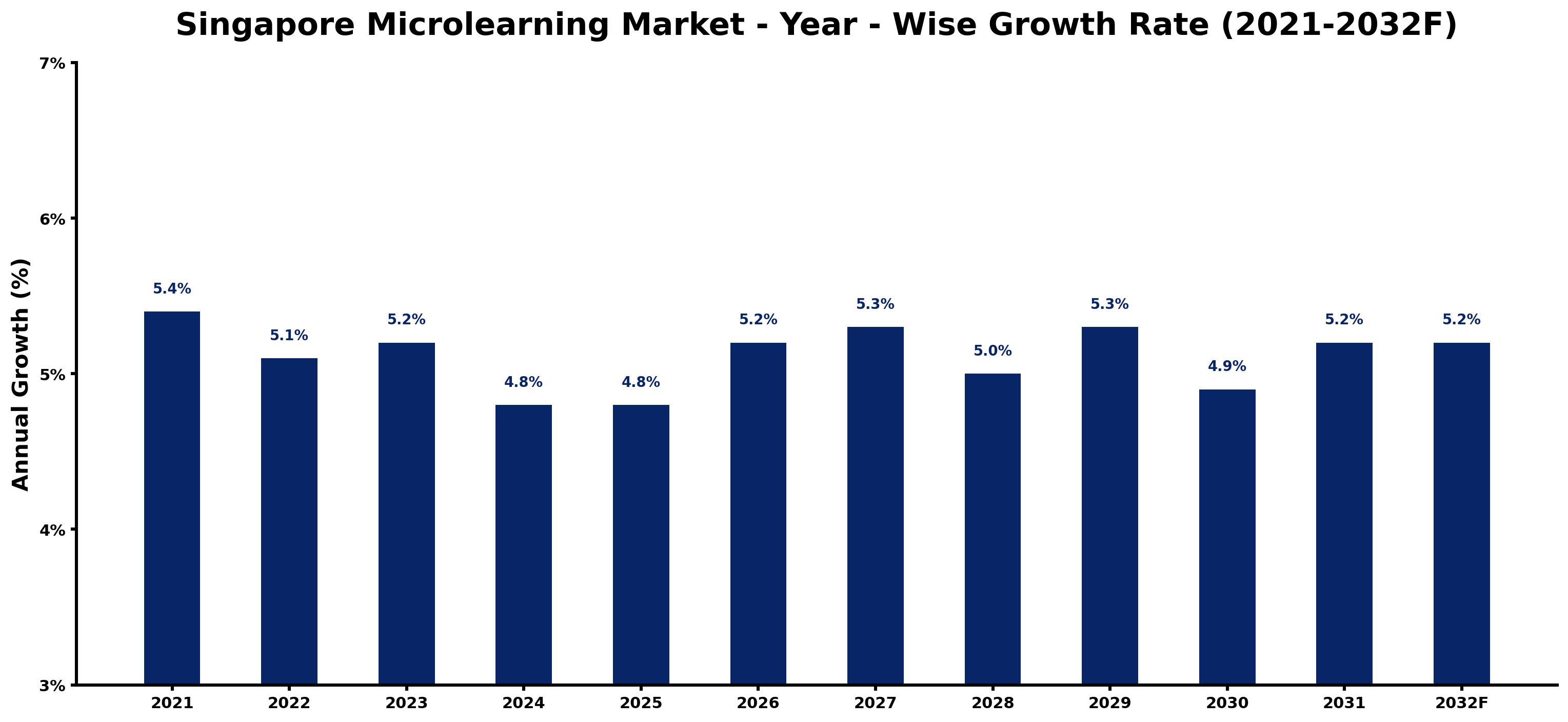 Singapore Microlearning Market Year-wise Growth Rate and Key Drivers