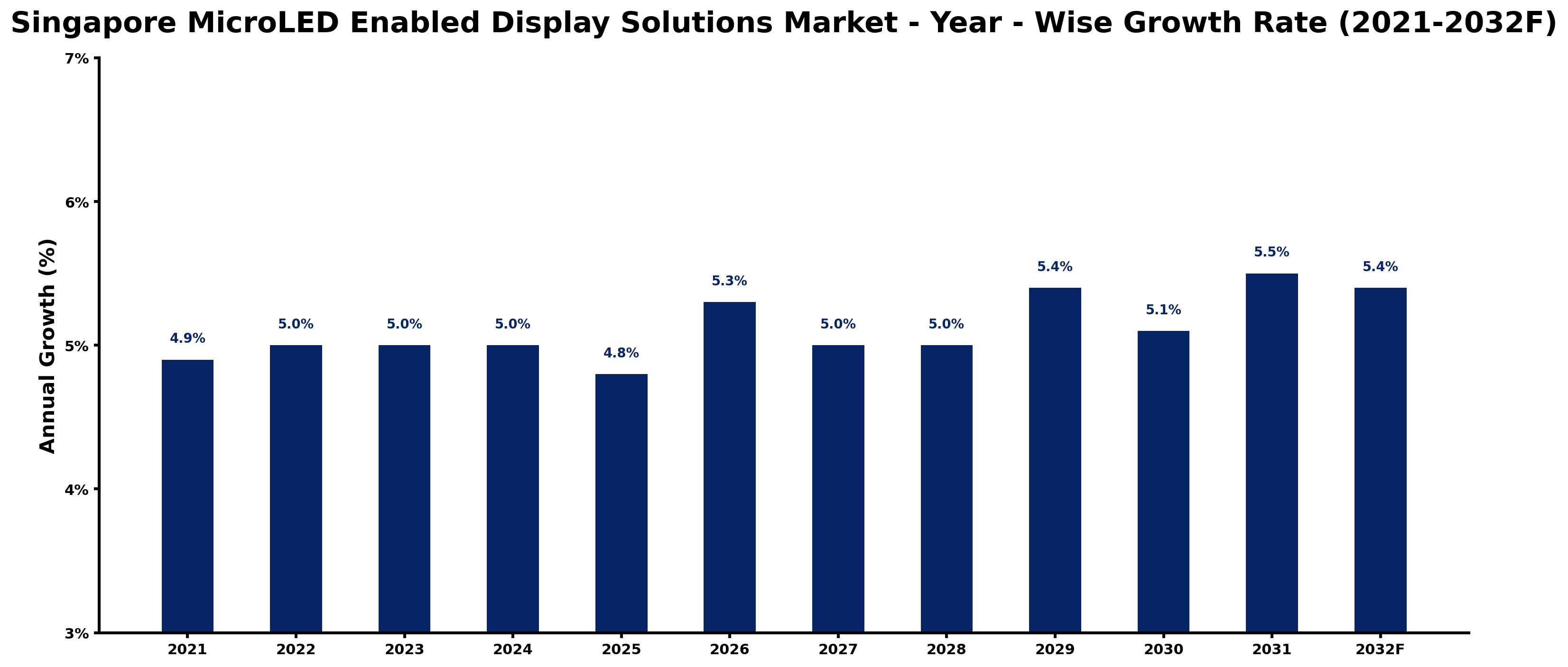 Singapore MicroLED Enabled Display Solutions Market Year-wise Growth Rate and Key Drivers