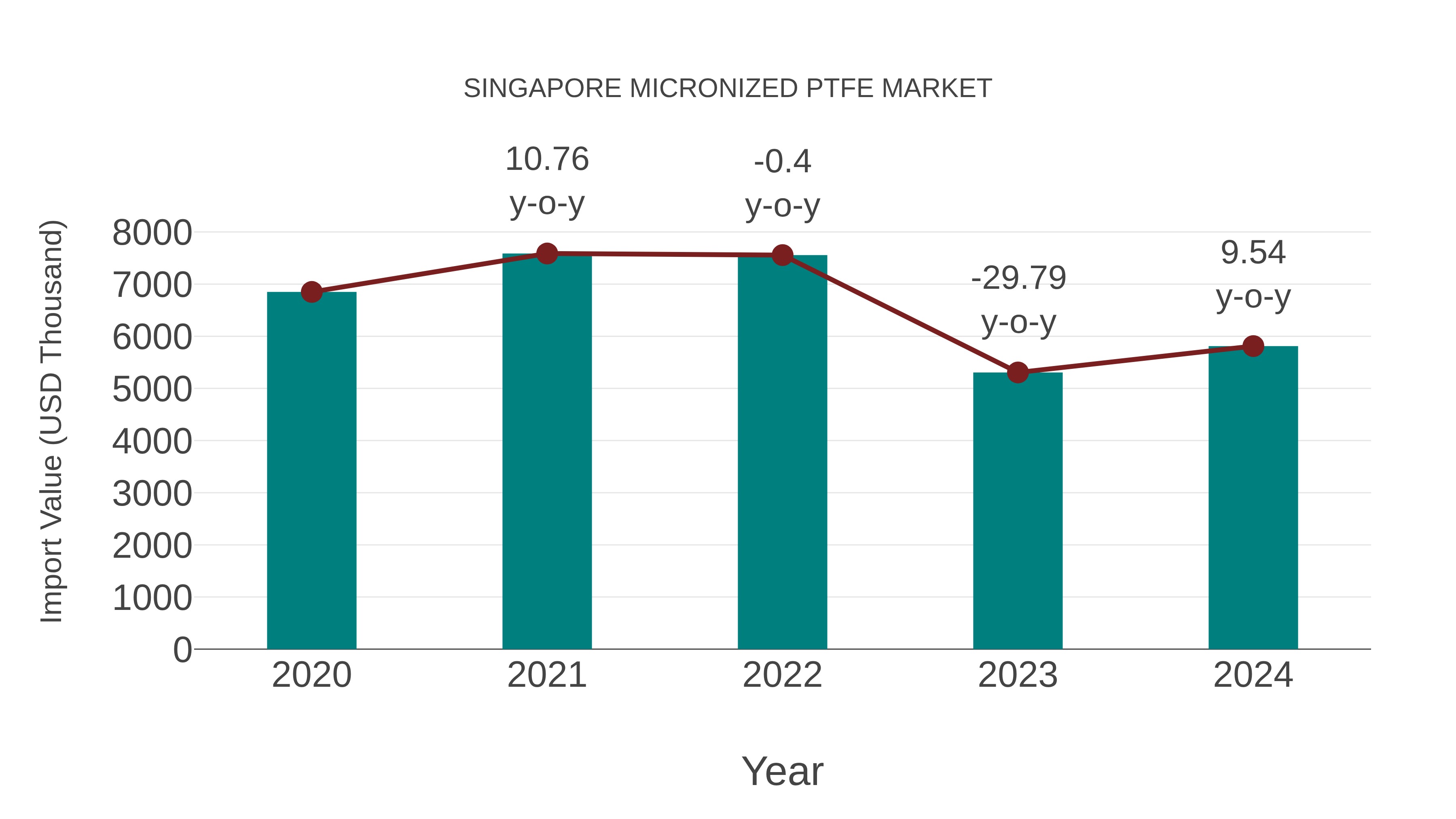 Singapore Micronized Ptfe Market: Import Trend Analysis
