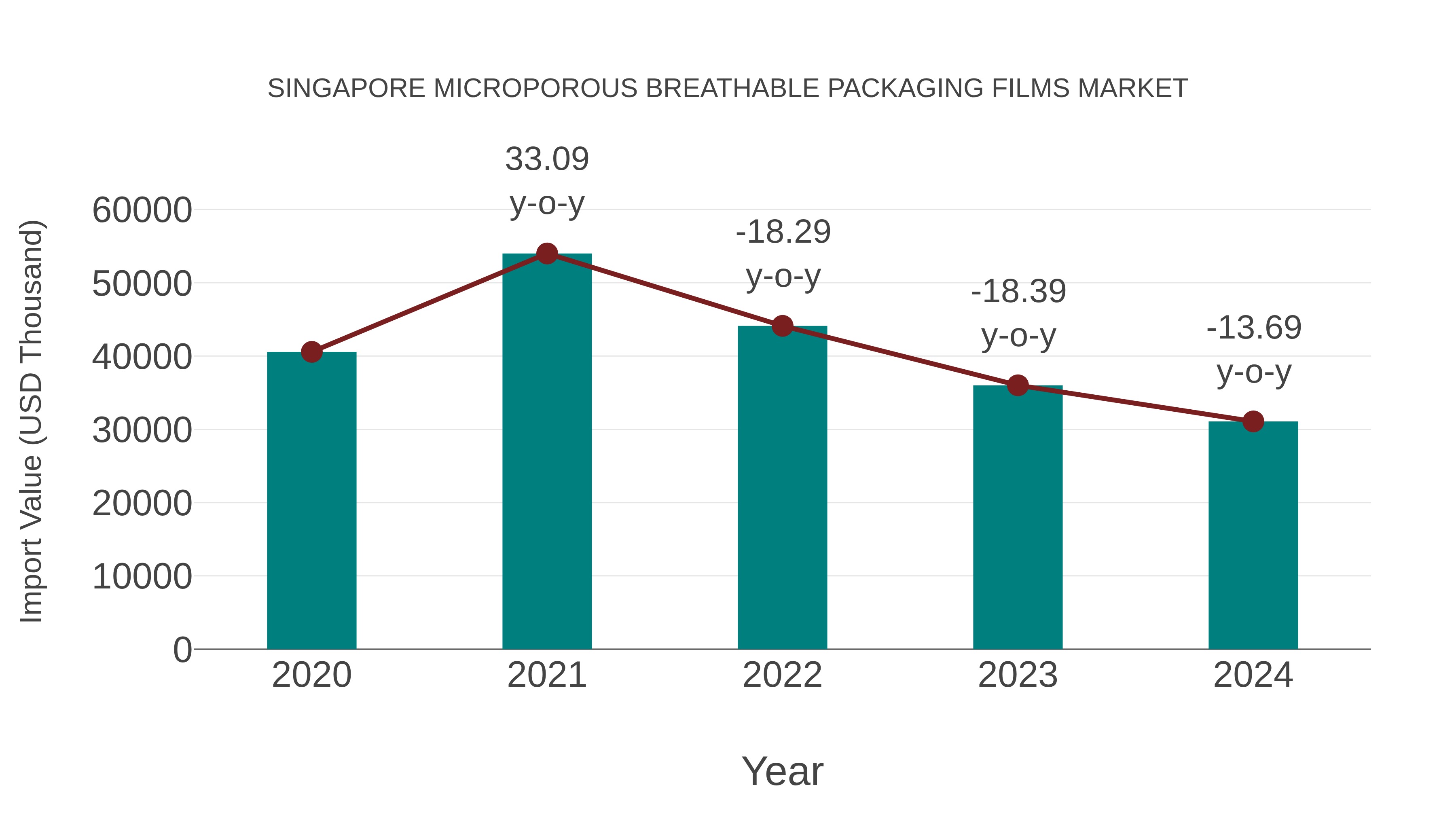  Singapore Microporous Breathable Packaging Films Market: Import Trend Analysis