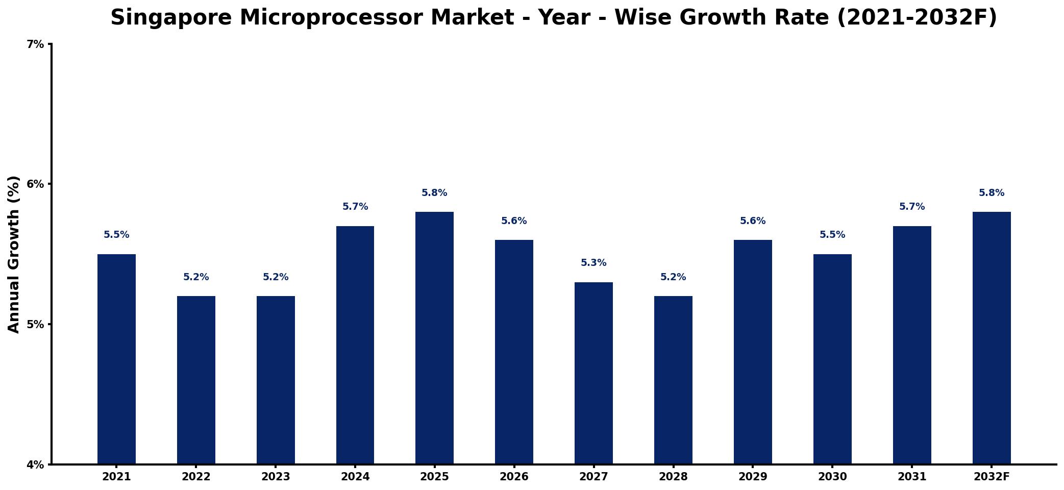 Singapore Microprocessor Market Year-wise Growth Rate and Key Drivers