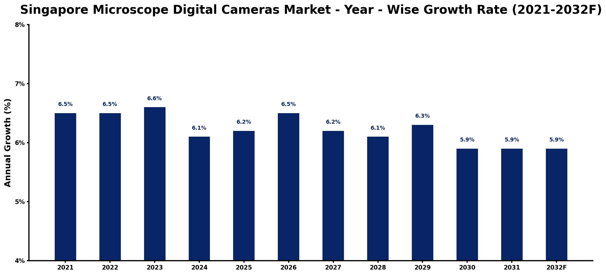 Singapore Microscope Digital Cameras Market Year-wise Growth Rate and Key Drivers